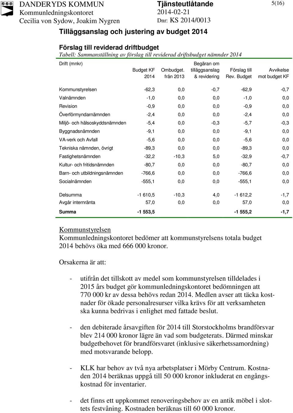 Budget mot budget KF Kommunstyrelsen -62,3 0,0-0,7-62,9-0,7 Valnämnden -1,0 0,0 0,0-1,0 0,0 Revision -0,9 0,0 0,0-0,9 0,0 Överförmyndarnämnden -2,4 0,0 0,0-2,4 0,0 Miljö- och hälsoskyddsnämnden -5,4