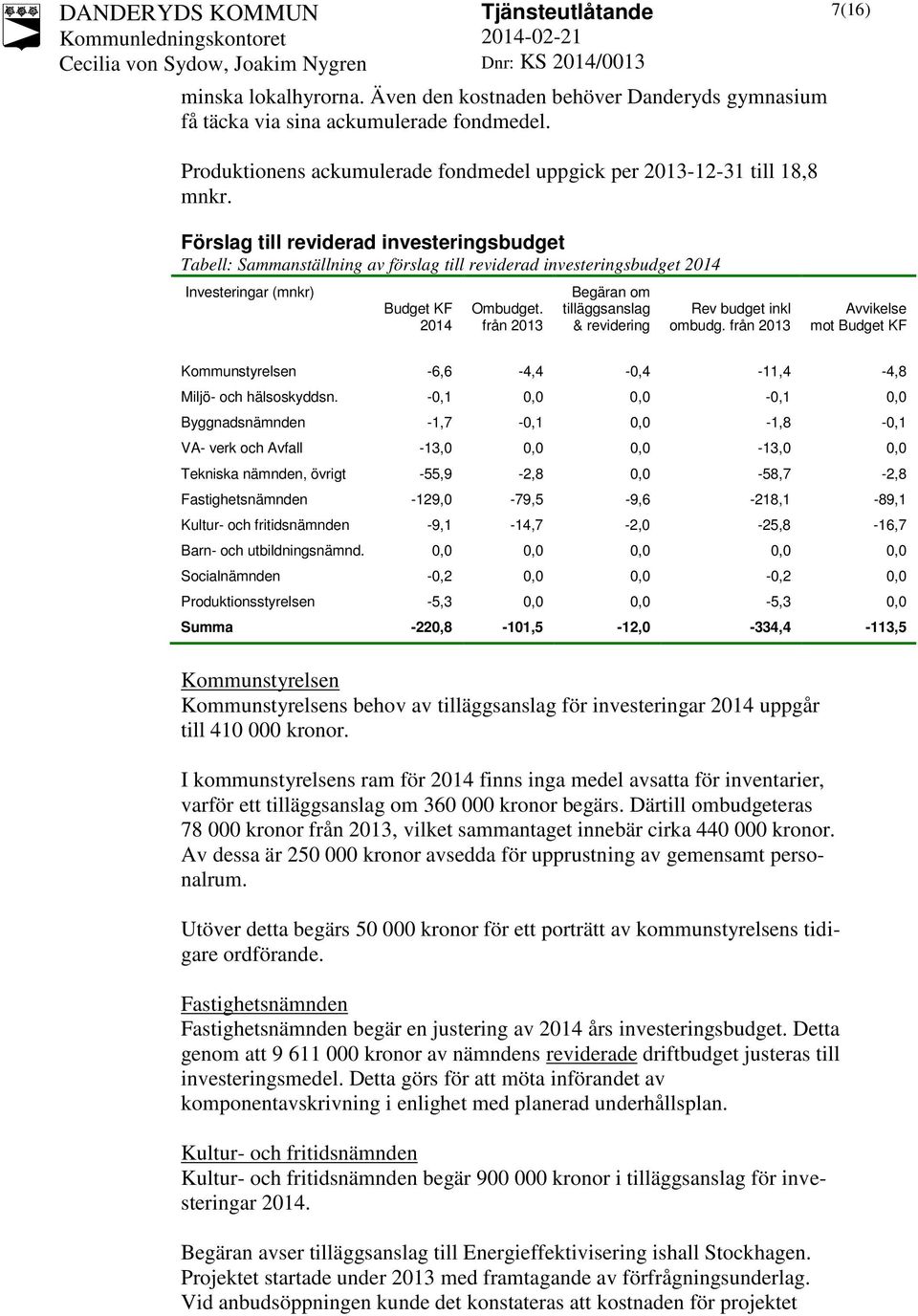 tilläggsanslag Rev budget inkl Avvikelse 2014 från 2013 & revidering ombudg. från 2013 mot Budget KF Kommunstyrelsen -6,6-4,4-0,4-11,4-4,8 Miljö- och hälsoskyddsn.