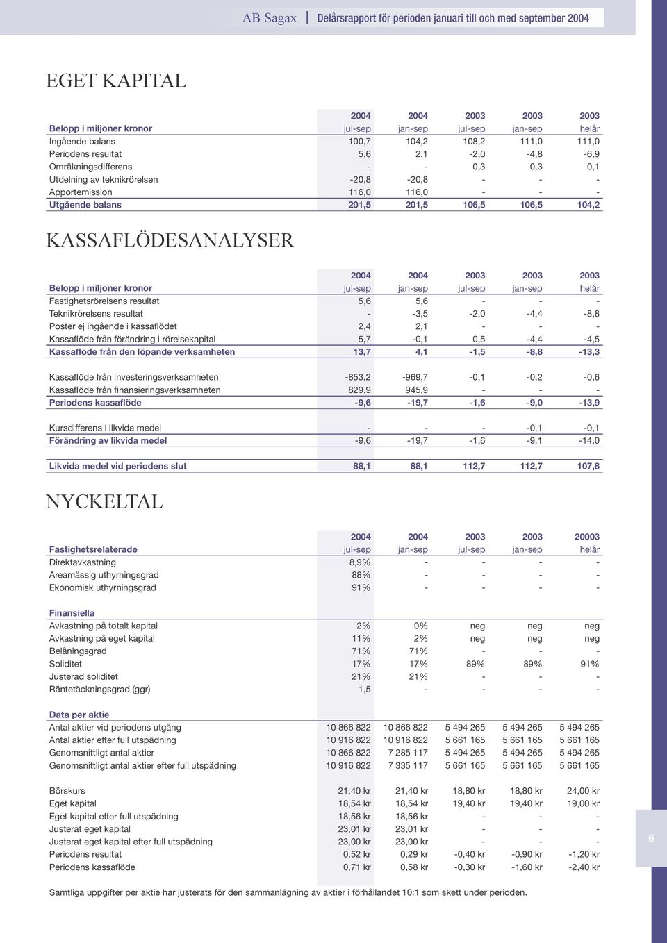 2003 Belopp i miljoner kronor jul-sep jan-sep jul-sep jan-sep helår Fastighetsrörelsens resultat 5,6 5,6 - - - Teknikrörelsens resultat - -3,5-2,0-4,4-8,8 Poster ej ingående i kassaflödet 2,4 2,1 - -