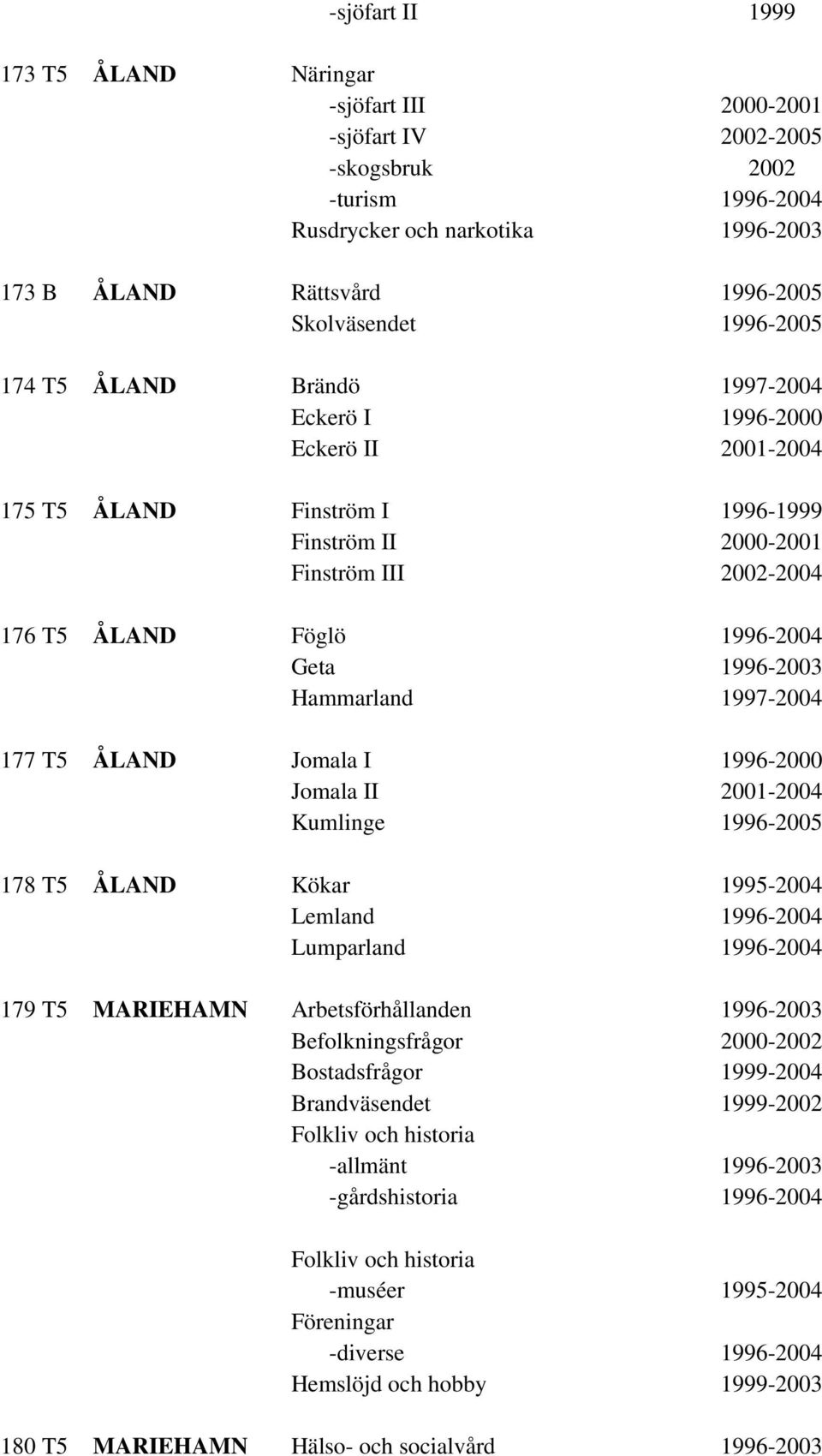 177 T5 ÅLAND Jomala I 1996-2000 Jomala II 2001-2004 Kumlinge 1996-2005 178 T5 ÅLAND Kökar 1995-2004 Lemland 1996-2004 Lumparland 1996-2004 179 T5 MARIEHAMN Arbetsförhållanden 1996-2003