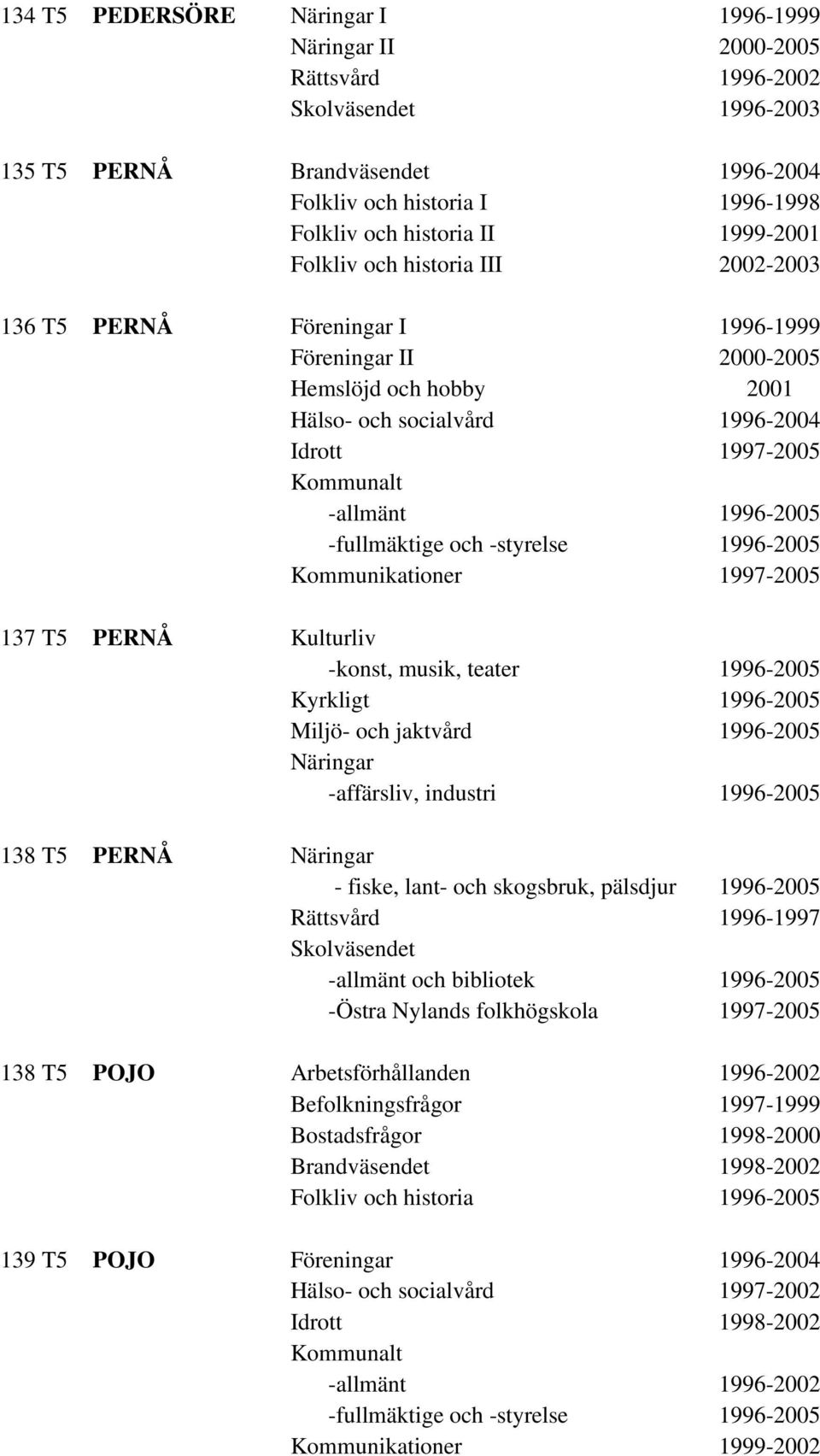 1996-2005 Kommunikationer 1997-2005 137 T5 PERNÅ Kulturliv -konst, musik, teater 1996-2005 Kyrkligt 1996-2005 Miljö- och jaktvård 1996-2005 -affärsliv, industri 1996-2005 138 T5 PERNÅ - fiske, lant-