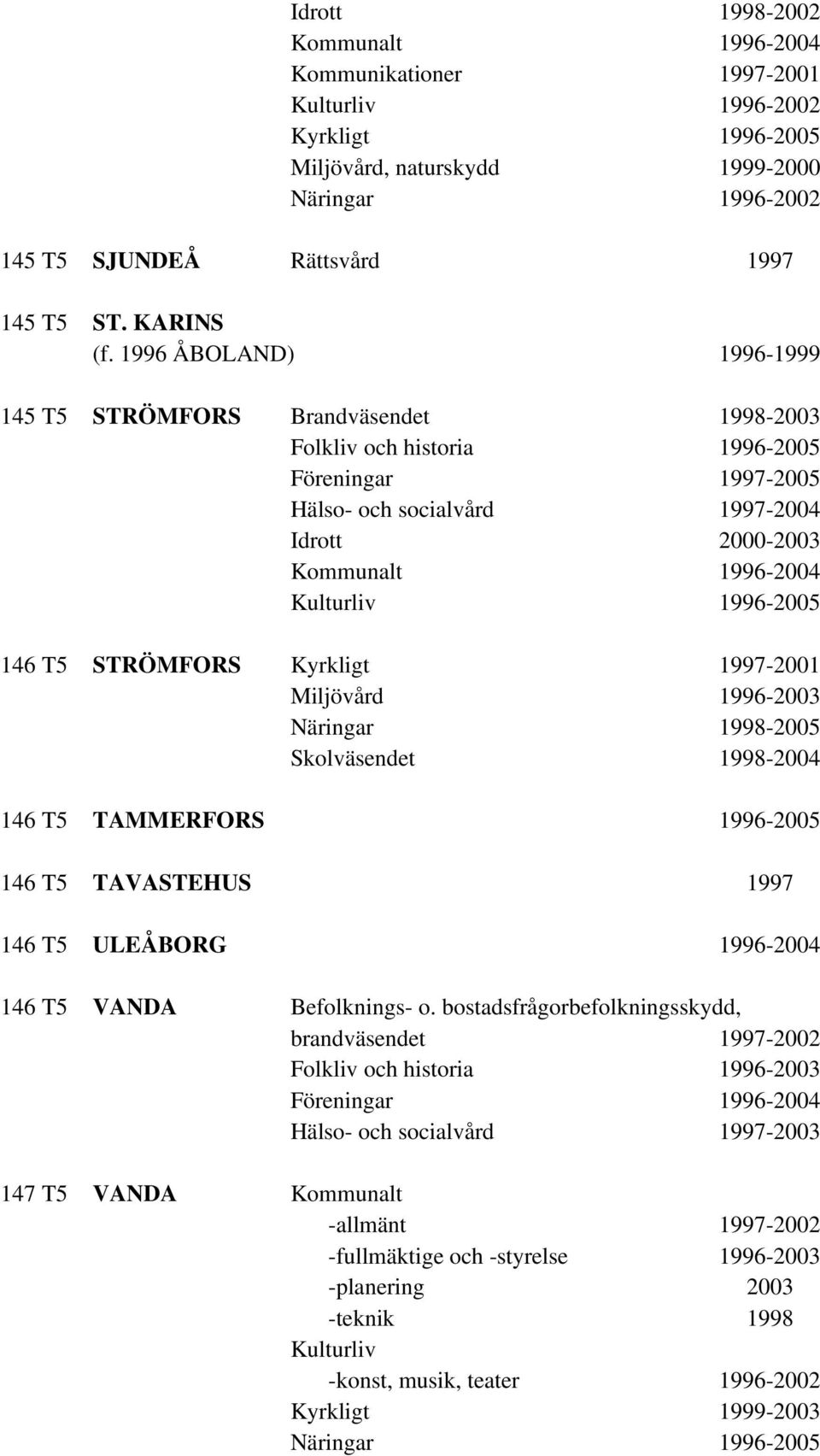 T5 STRÖMFORS Kyrkligt 1997-2001 Miljövård 1996-2003 1998-2005 1998-2004 146 T5 TAMMERFORS 1996-2005 146 T5 TAVASTEHUS 1997 146 T5 ULEÅBORG 1996-2004 146 T5 VANDA Befolknings- o.