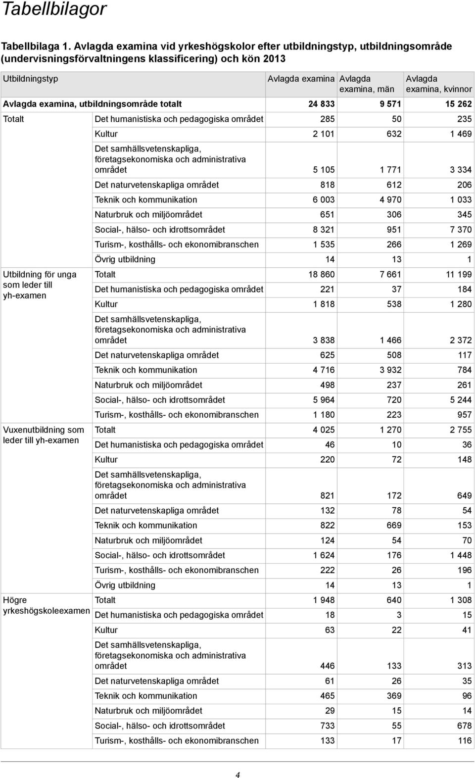 Utbildning för unga som leder till yh-examen Vuxenutbildning som leder till yh-examen Högre yrkeshögskoleexamen Det humanistiska och pedagogiska området Kultur Det samhällsvetenskapliga,