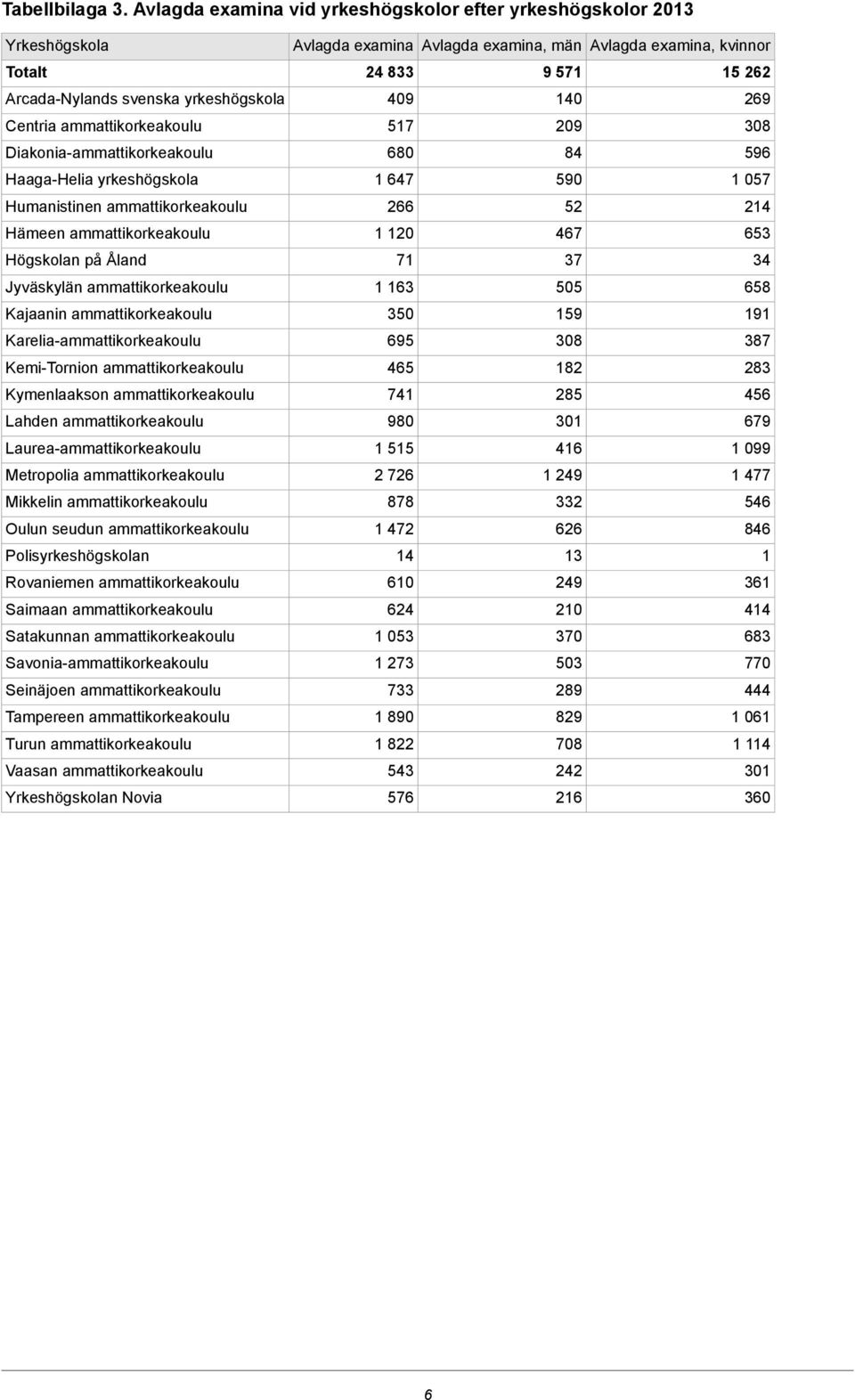 140 269 Centria ammattikorkeakoulu 517 209 308 Diakonia-ammattikorkeakoulu 680 84 596 Haaga-Helia yrkeshögskola 1 647 590 1 057 Humanistinen ammattikorkeakoulu 266 52 214 Hämeen ammattikorkeakoulu 1