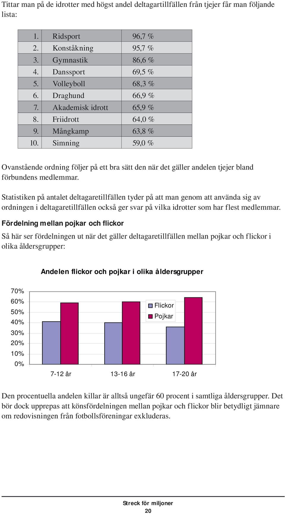 Simning 59,0 % Ovanstående ordning följer på ett bra sätt den när det gäller andelen tjejer bland förbundens medlemmar.