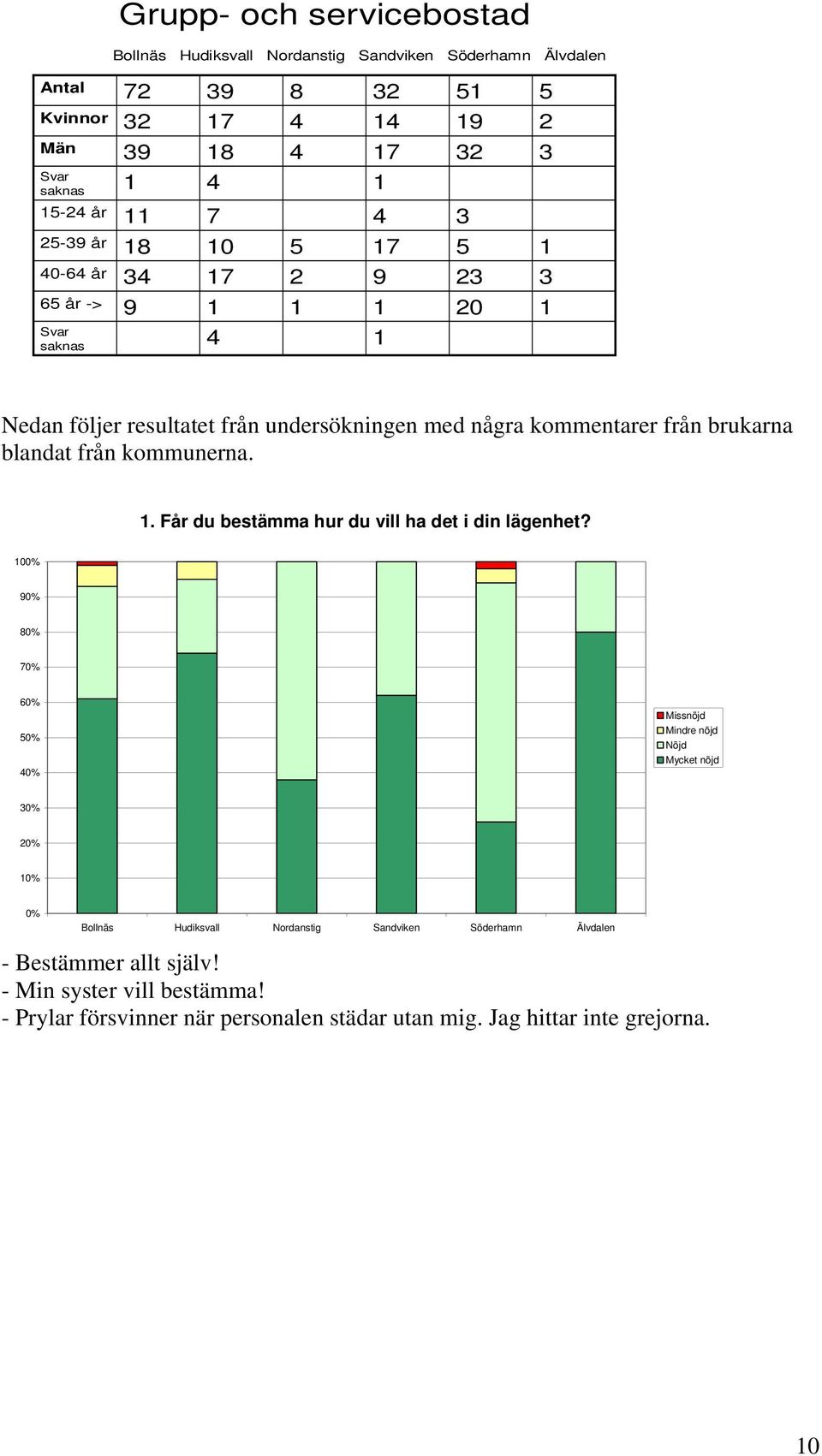 brukarna blandat från kommunerna. 1. Får du bestämma hur du vill ha det i din lägenhet?