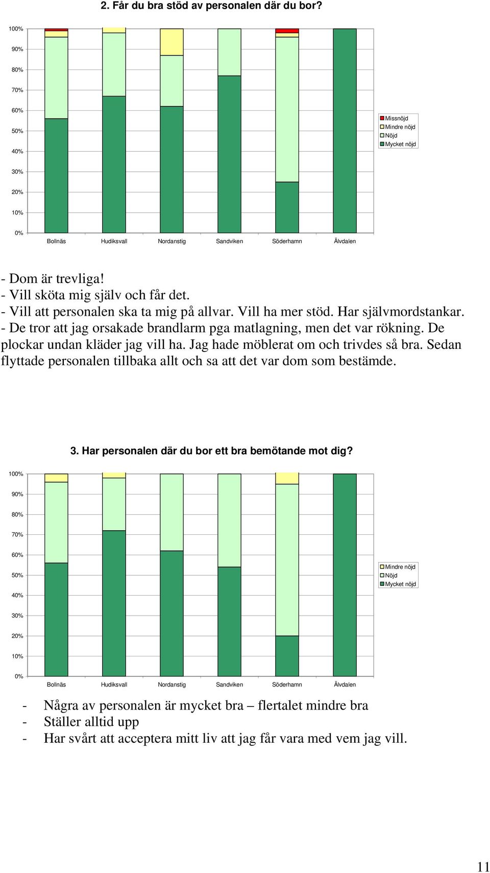 - Vill att personalen ska ta mig på allvar. Vill ha mer stöd. Har självmordstankar. - De tror att jag orsakade brandlarm pga matlagning, men det var rökning. De plockar undan kläder jag vill ha.