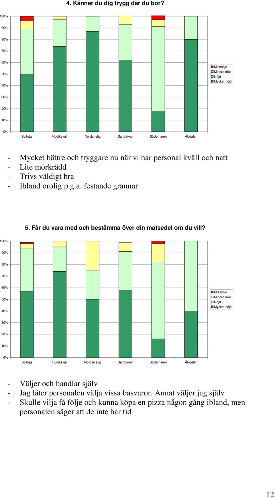 har personal kväll och natt - Lite mörkrädd - Trivs väldigt bra - Ibland orolig p.g.a. festande grannar 5. Får du vara med och bestämma över din matsedel om du vill?