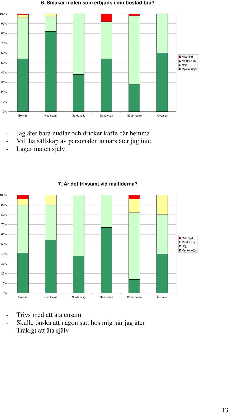 äter bara nudlar och dricker kaffe där hemma - Vill ha sällskap av personalen annars äter jag inte - Lagar maten själv 7.