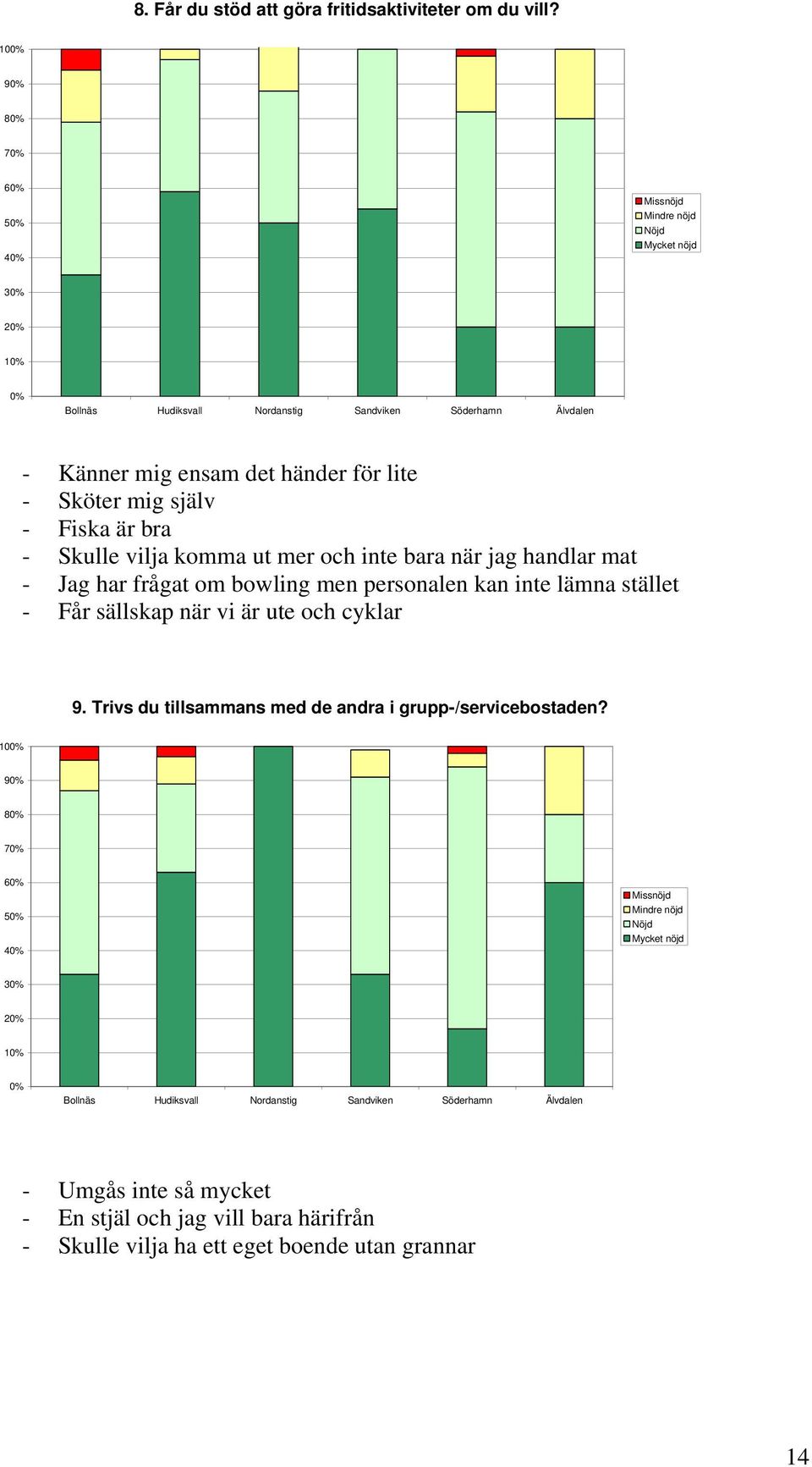 Sköter mig själv - Fiska är bra - Skulle vilja komma ut mer och inte bara när jag handlar mat - Jag har frågat om bowling men personalen kan inte lämna stället - Får sällskap när vi är