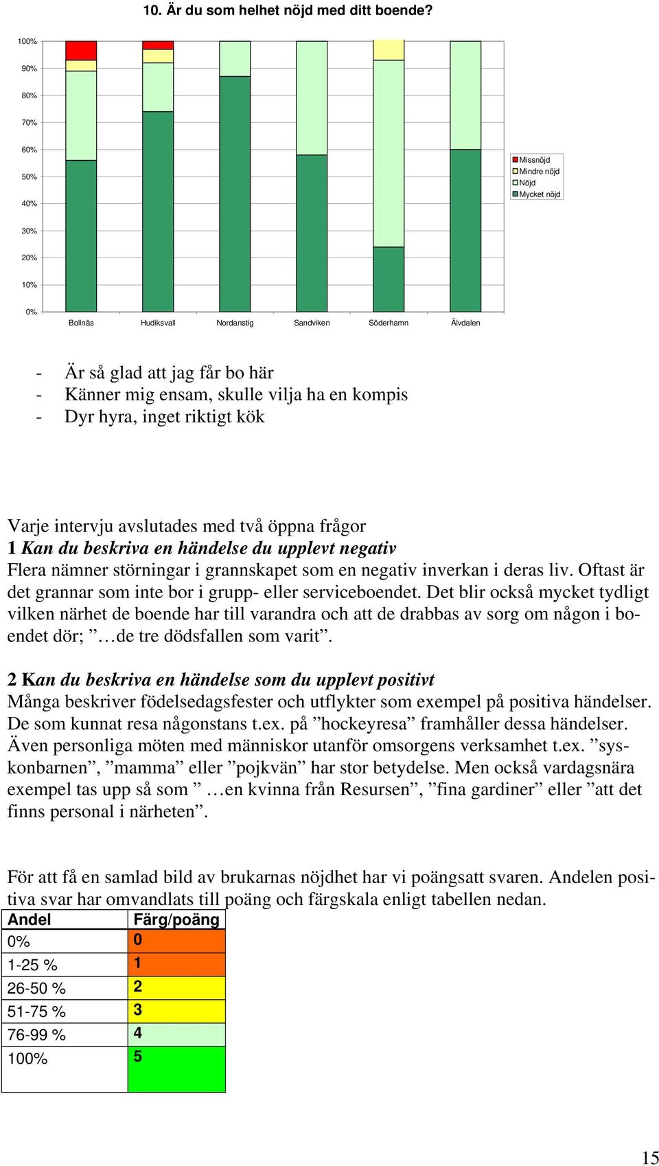 vilja ha en kompis - Dyr hyra, inget riktigt kök Varje intervju avslutades med två öppna frågor 1 Kan du beskriva en händelse du upplevt negativ Flera nämner störningar i grannskapet som en negativ