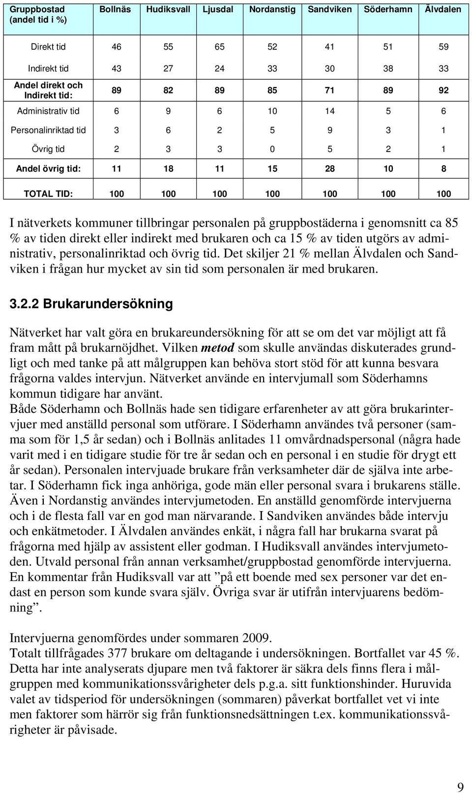 kommuner tillbringar personalen på gruppbostäderna i genomsnitt ca 85 % av tiden direkt eller indirekt med brukaren och ca 15 % av tiden utgörs av administrativ, personalinriktad och övrig tid.