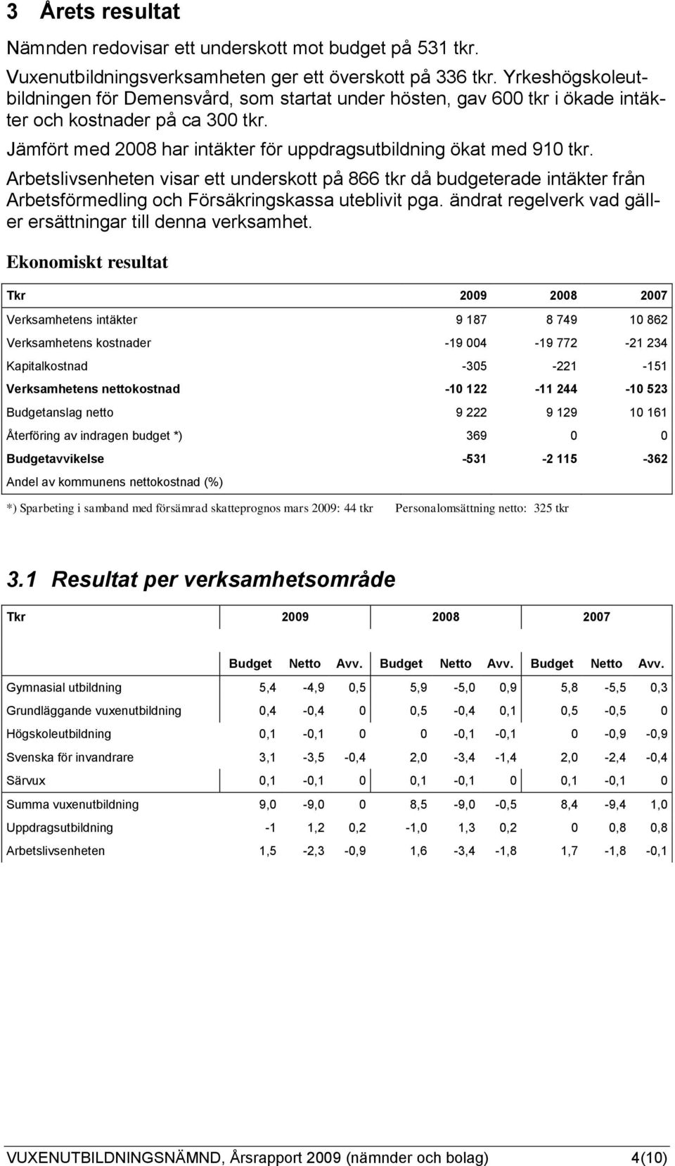 Arbetslivsenheten visar ett underskott på 866 tkr då budgeterade intäkter från Arbetsförmedling och Försäkringskassa uteblivit pga. ändrat regelverk vad gäller ersättningar till denna verksamhet.