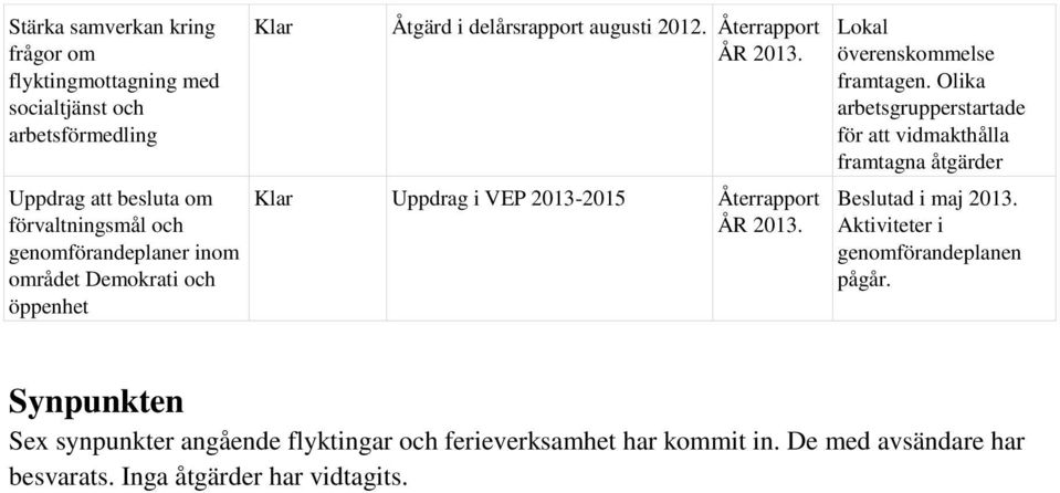 Lokal överenskommelse framtagen. Olika arbetsgrupperstartade för att vidmakthålla framtagna åtgärder Beslutad i maj 201.