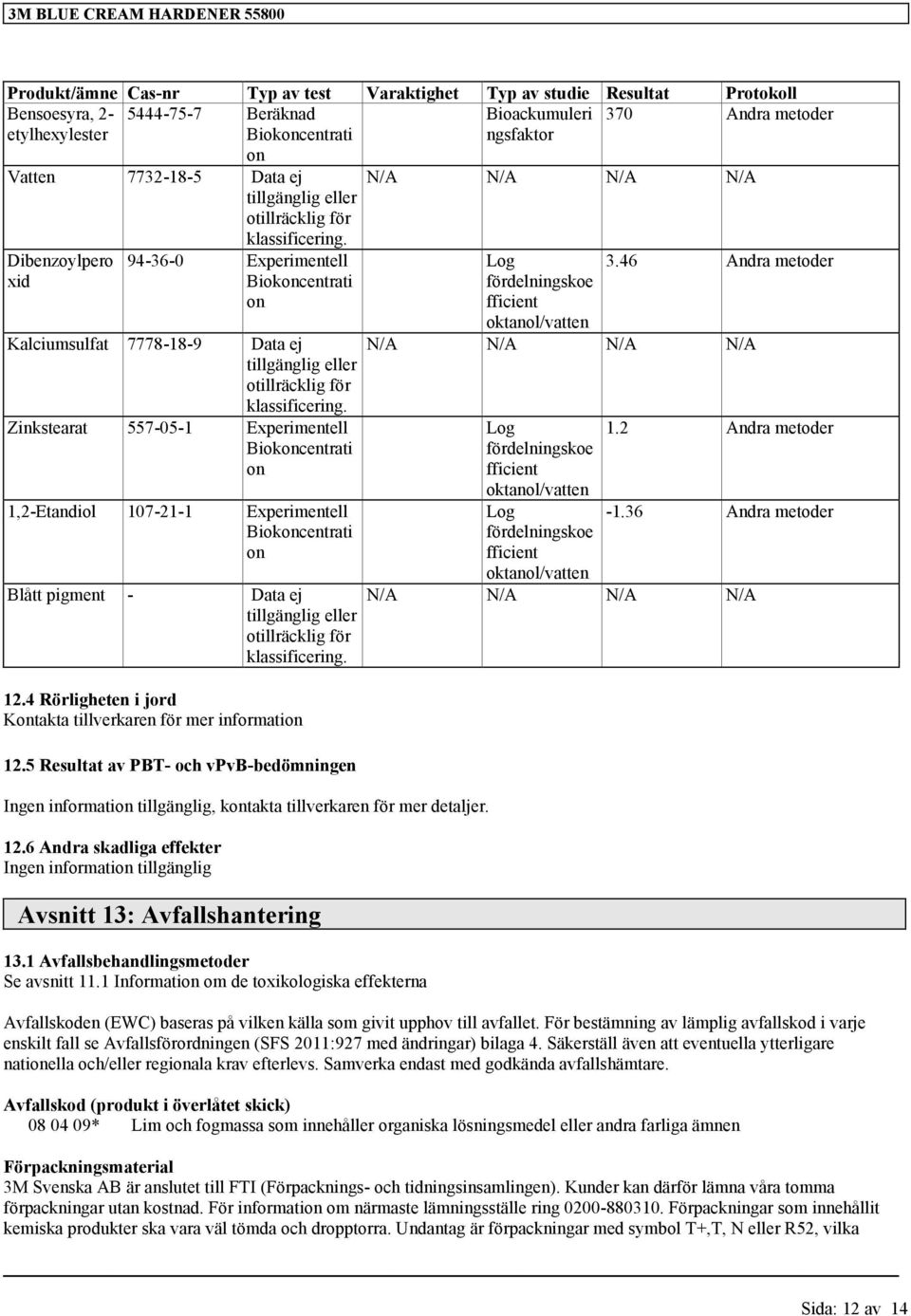 N/A N/A N/A N/A Dibenzoylpero xid 94-36-0 Experimentell Biokoncentrati on Kalciumsulfat 7778-18-9 Data ej tillgänglig eller otillräcklig för.