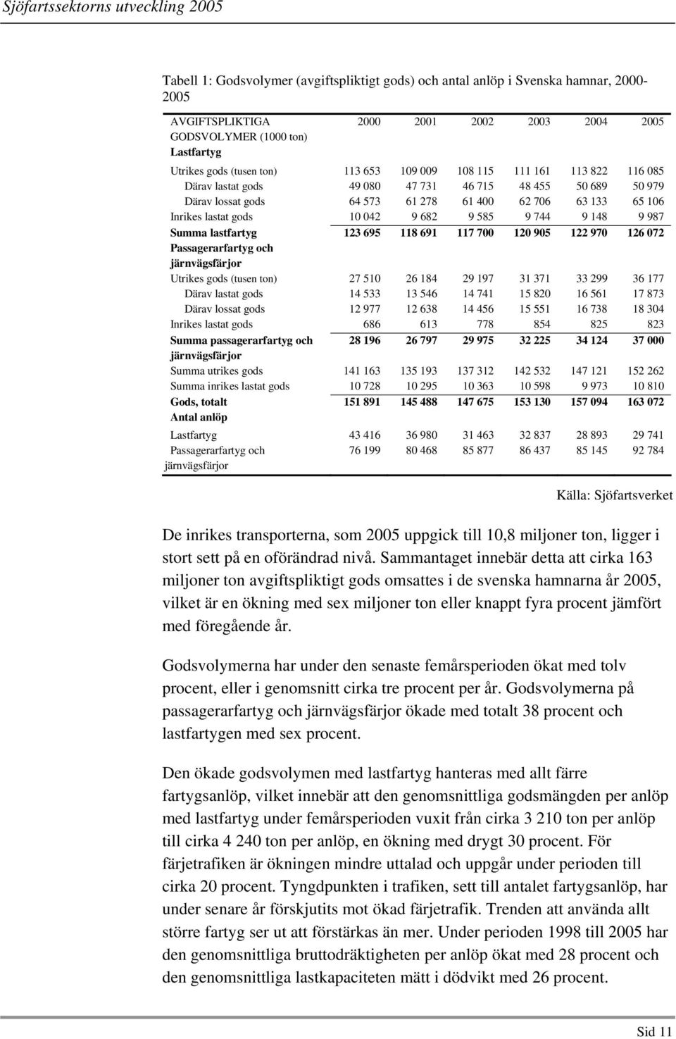 585 9 744 9 148 9 987 Summa lastfartyg 123 695 118 691 117 700 120 905 122 970 126 072 Passagerarfartyg och järnvägsfärjor Utrikes gods (tusen ton) 27 510 26 184 29 197 31 371 33 299 36 177 Därav