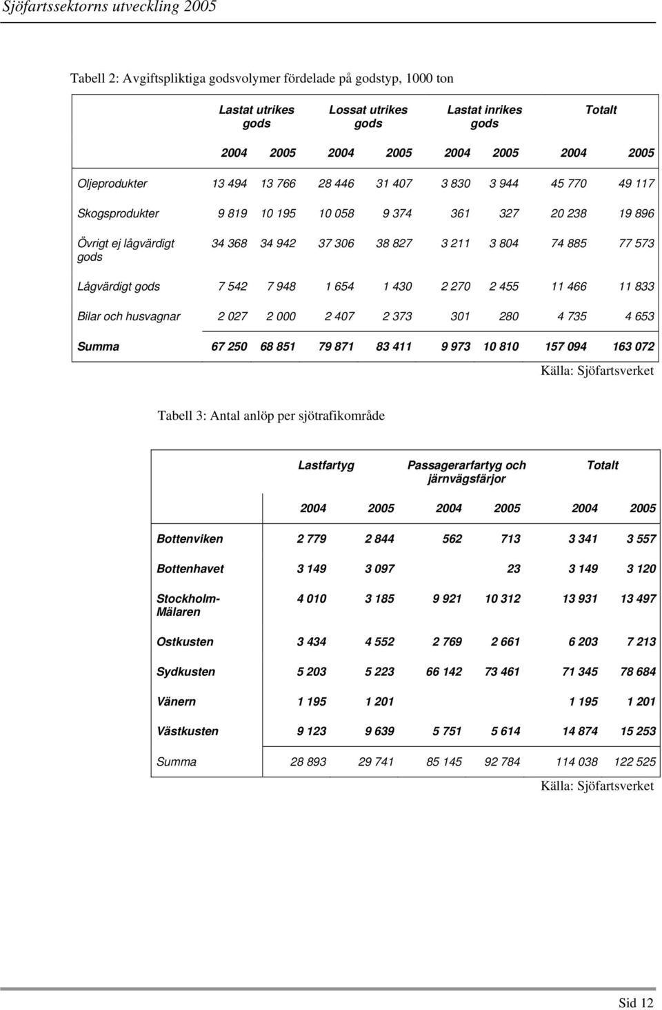 gods 7 542 7 948 1 654 1 430 2 270 2 455 11 466 11 833 Bilar och husvagnar 2 027 2 000 2 407 2 373 301 280 4 735 4 653 Summa 67 250 68 851 79 871 83 411 9 973 10 810 157 094 163 072 Källa: