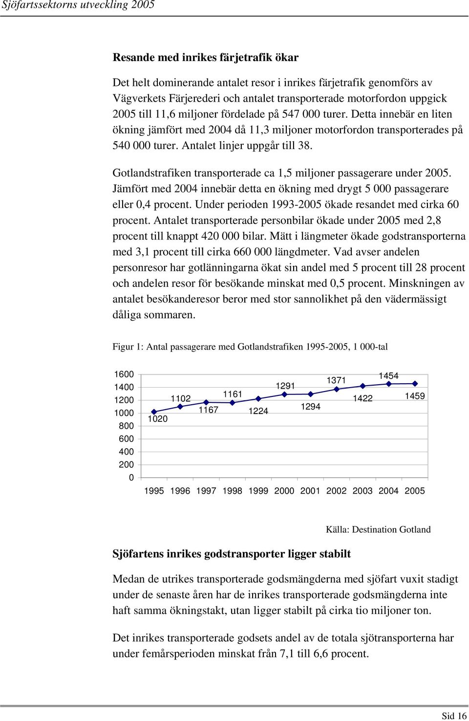 Gotlandstrafiken transporterade ca 1,5 miljoner passagerare under 2005. Jämfört med 2004 innebär detta en ökning med drygt 5 000 passagerare eller 0,4 procent.