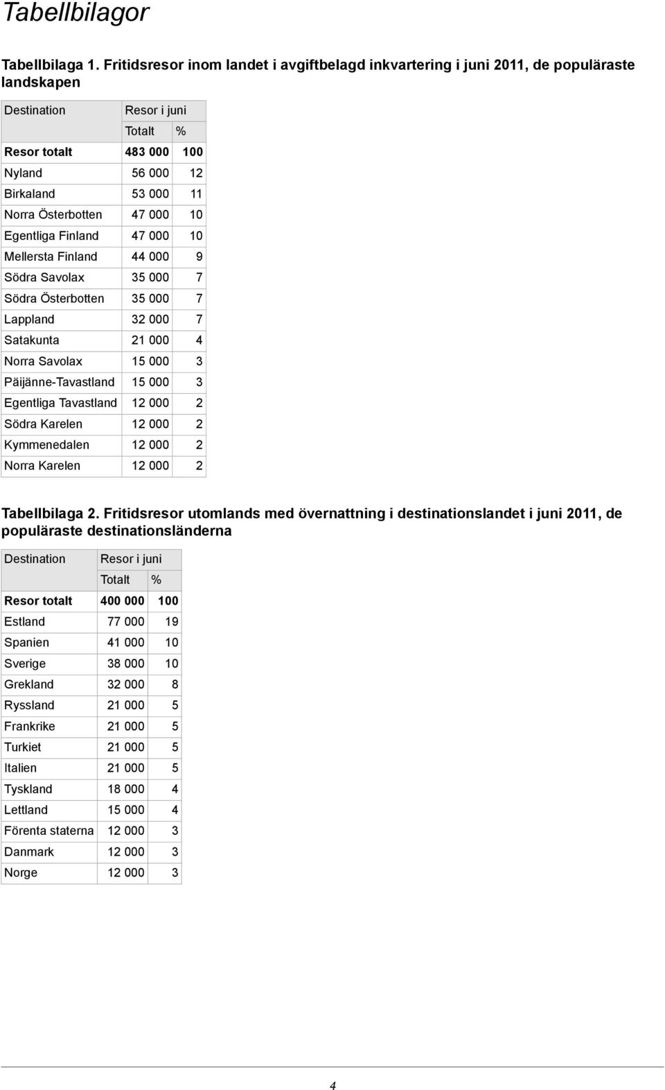 Södra Österbotten Lappland Satakunta Norra Savolax Päijänne-Tavastland Egentliga Tavastland Södra Karelen Kymmenedalen Norra Karelen i juni Totalt 000 00 000 000 000 0 000 0 000 000 000 000 000