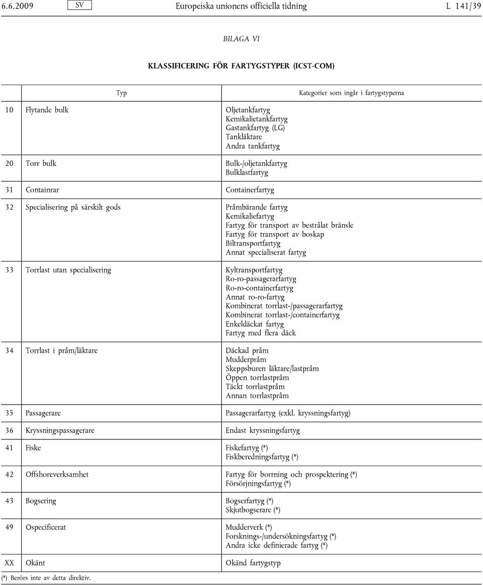 fartyg Kemikaliefartyg Fartyg för transport av bestrålat bränsle Fartyg för transport av boskap Biltransportfartyg Annat specialiserat fartyg 33 Torrlast utan specialisering Kyltransportfartyg