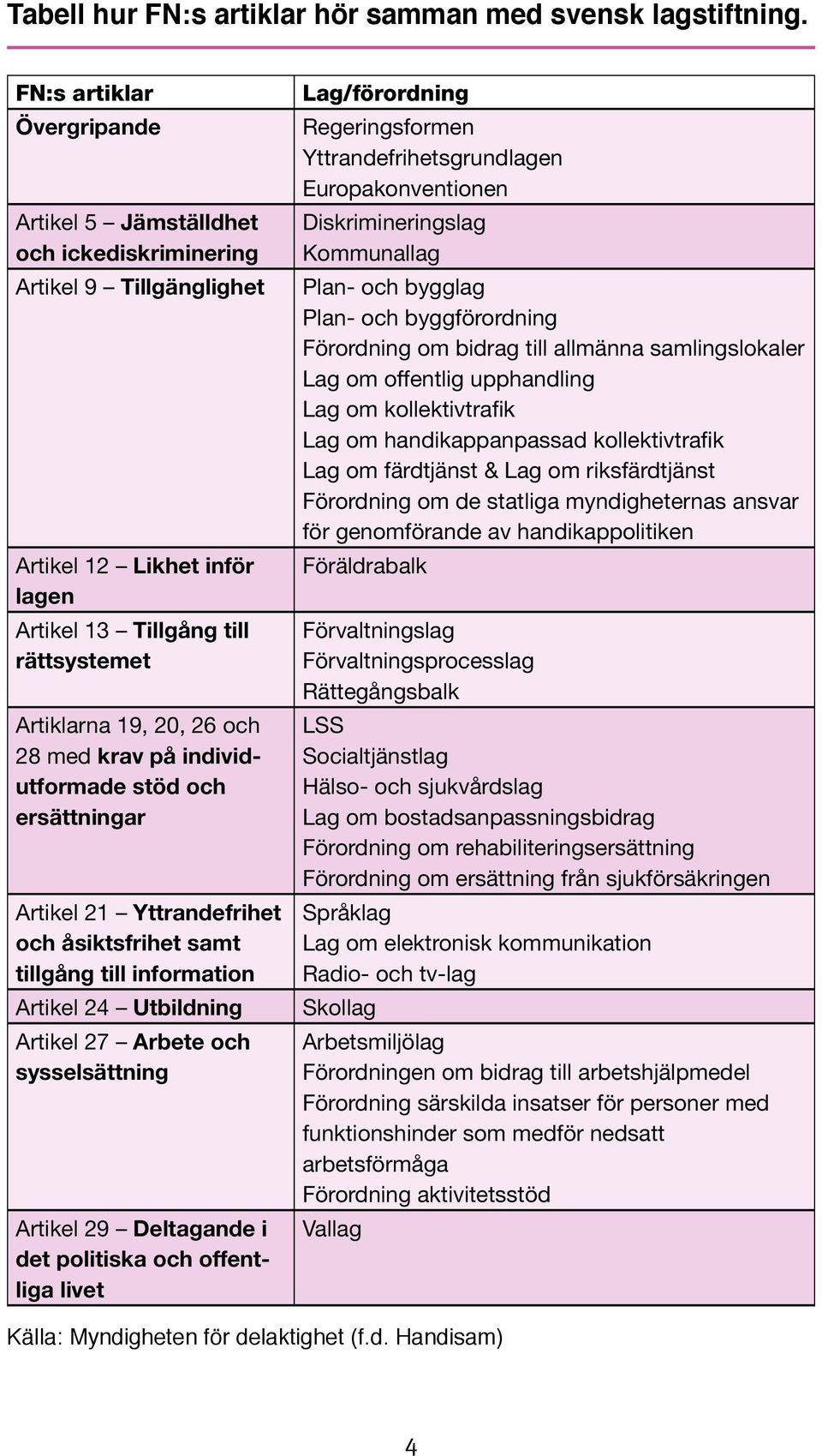 krav på individutformade stöd och ersättningar Artikel 21 Yttrandefrihet och åsiktsfrihet samt tillgång till information Artikel 24 Utbildning Artikel 27 Arbete och sysselsättning Artikel 29