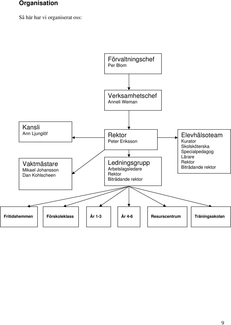 Ledningsgrupp Arbetslagsledare Rektor Biträdande rektor Elevhälsoteam Kurator Skolsköterska