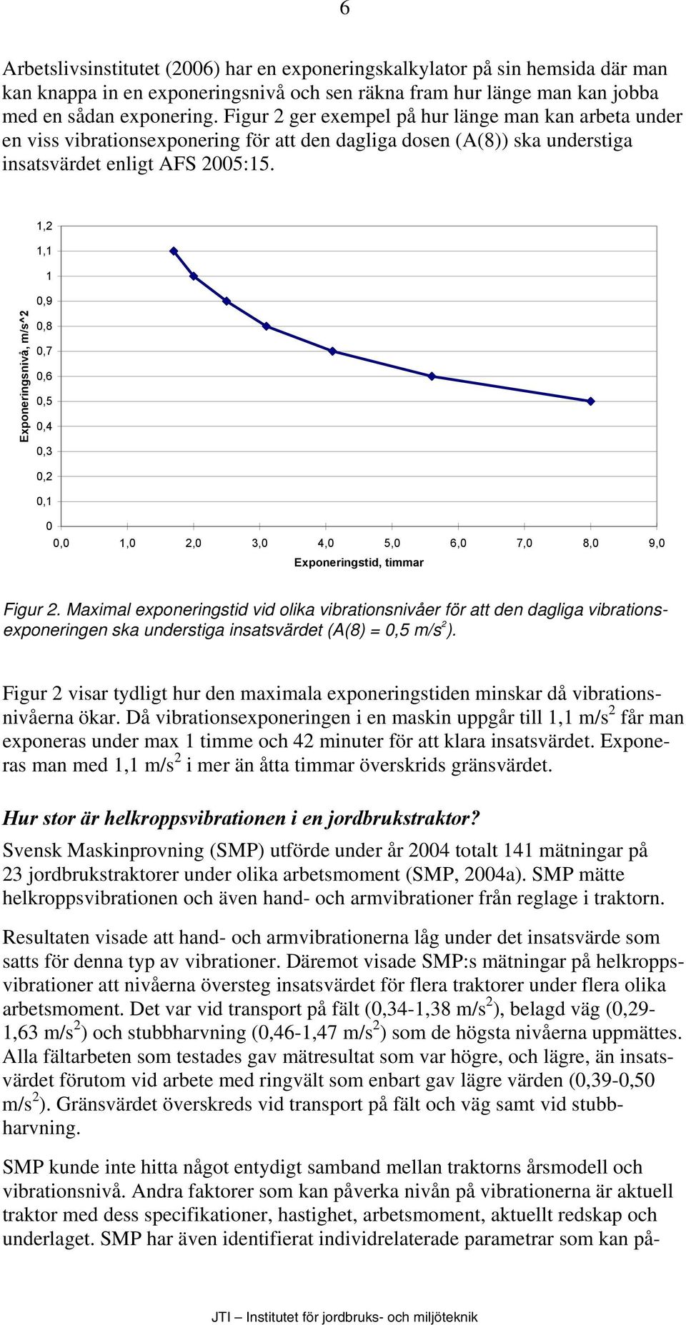 1,2 1,1 1 0,9 Exponeringsnivå, m/s^2 0,8 0,7 0,6 0,5 0,4 0,3 0,2 0,1 0 0,0 1,0 2,0 3,0 4,0 5,0 6,0 7,0 8,0 9,0 Exponeringstid, timmar Figur 2.