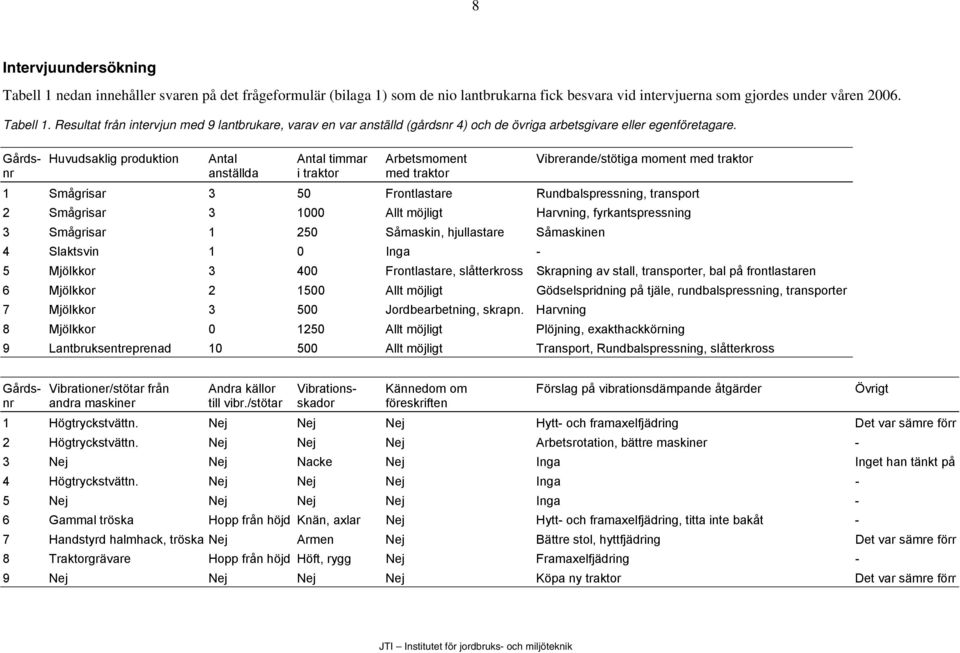 Smågrisar 3 1000 Allt möjligt Harvning, fyrkantspressning 3 Smågrisar 1 250 Såmaskin, hjullastare Såmaskinen 4 Slaktsvin 1 0 Inga - 5 Mjölkkor 3 400 Frontlastare, slåtterkross Skrapning av stall,