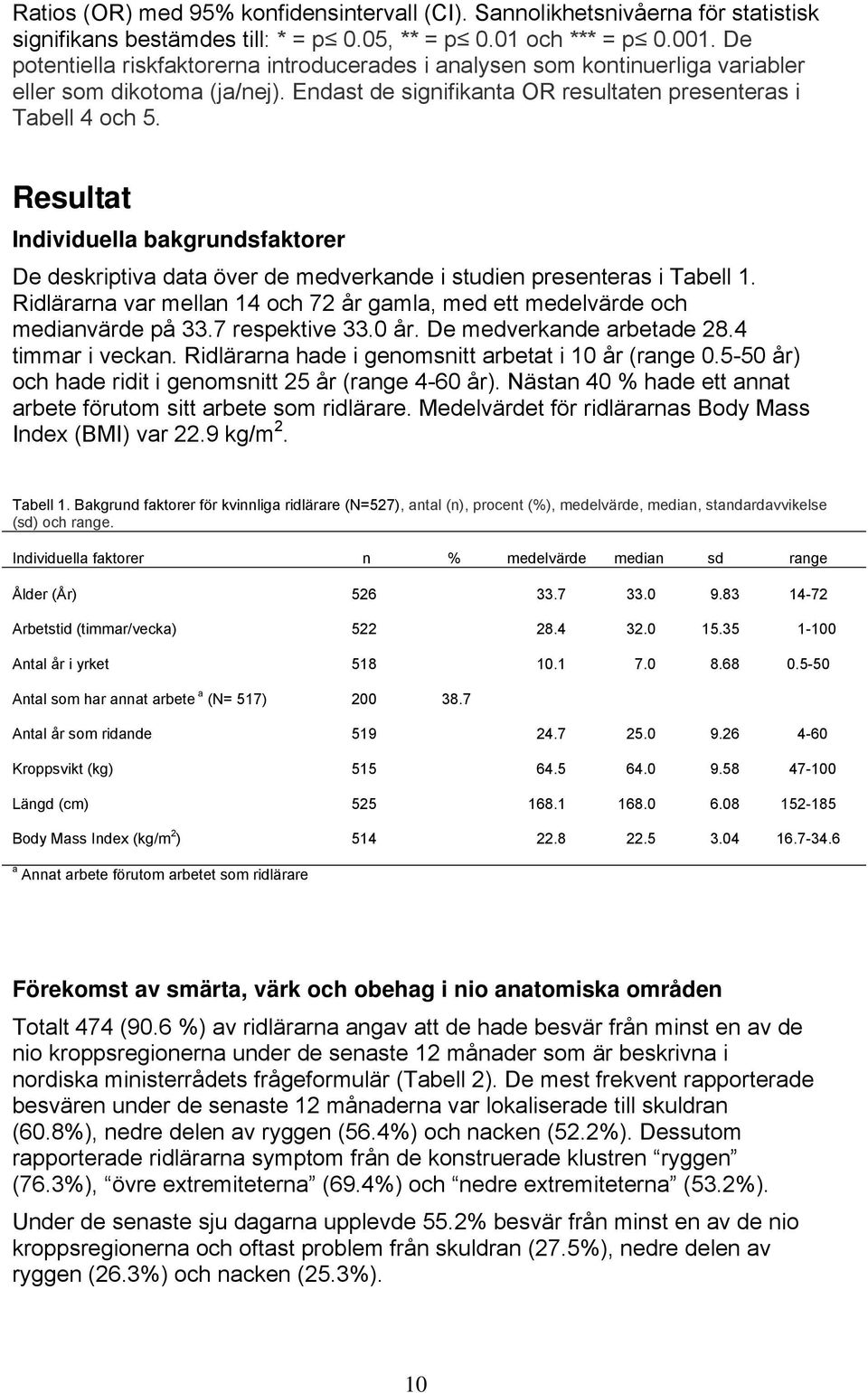 Resultat Individuella bakgrundsfaktorer De deskriptiva data över de medverkande i studien presenteras i Tabell 1. Ridlärarna var mellan 14 och 72 år gamla, med ett medelvärde och medianvärde på 33.