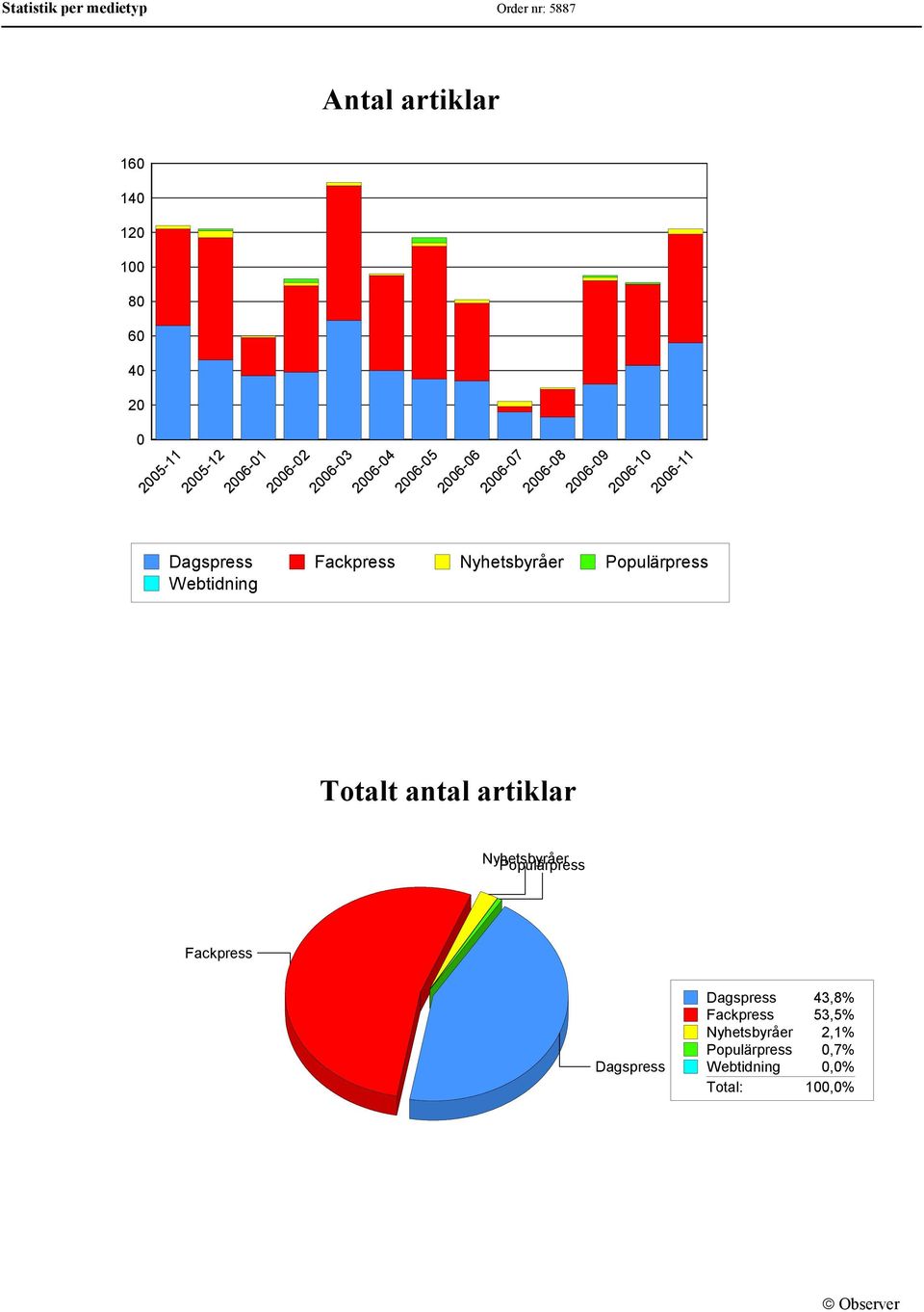 006-006- Dagspress Fackpress Nyhetsbyråer Populärpress Webtidning Totalt antal artiklar Nyhetsbyråer