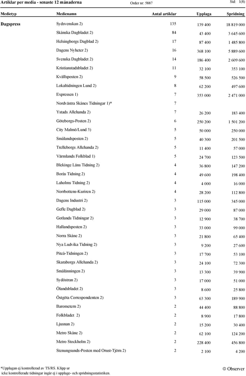 Tidningar )* 7 Ystads Allehanda ) 7 6 00 83 400 Göteborgs-Posten ) 6 50 00 50 00 City Malmö/Lund 3) 5 50 000 50 000 Smålandsposten ) 5 40 300 0 500 Trelleborgs Allehanda ) 5 400 57 000 Värmlands