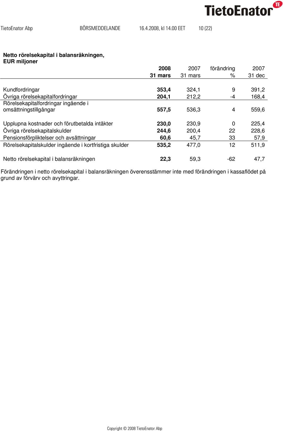 212,2-4 168,4 Rörelsekapitalfordringar ingående i omsättningstillgångar 557,5 536,3 4 559,6 Upplupna kostnader och förutbetalda intäkter 230,0 230,9 0 225,4 Övriga rörelsekapitalskulder 244,6