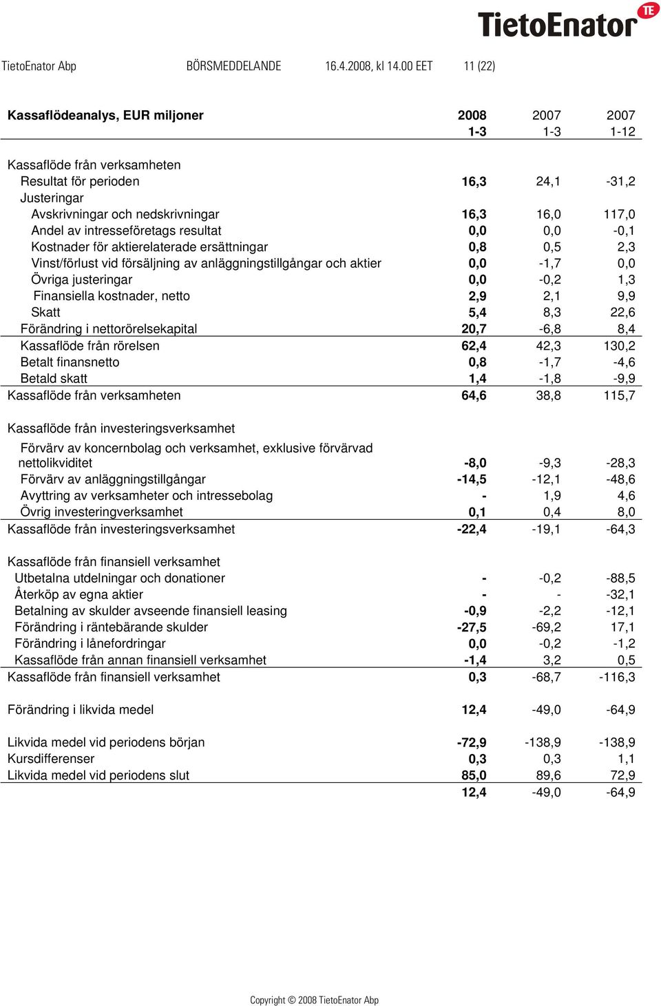 117,0 Andel av intresseföretags resultat 0,0 0,0-0,1 Kostnader för aktierelaterade ersättningar 0,8 0,5 2,3 Vinst/förlust vid försäljning av anläggningstillgångar och aktier 0,0-1,7 0,0 Övriga