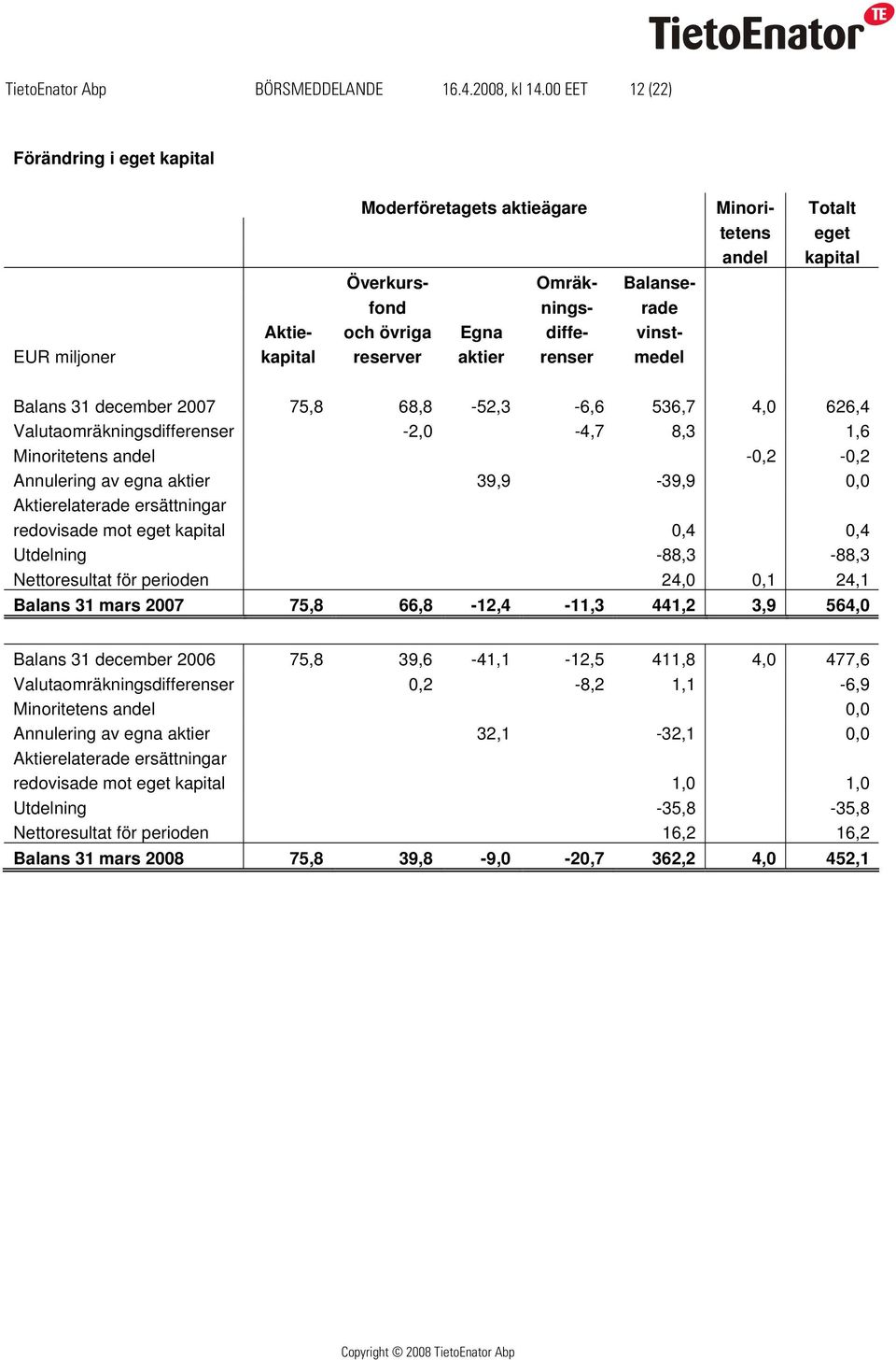 kapital reserver aktier renser medel Balans 31 december 2007 75,8 68,8-52,3-6,6 536,7 4,0 626,4 Valutaomräkningsdifferenser -2,0-4,7 8,3 1,6 Minoritetens andel -0,2-0,2 Annulering av egna aktier