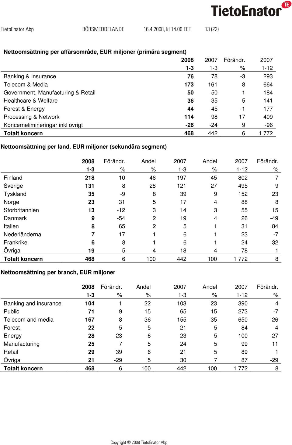 Processing & Network 114 98 17 409 Koncernelimineringar inkl övrigt -26-24 9-96 Totalt koncern 468 442 6 1 772 Nettoomsättning per land, EUR miljoner (sekundära segment) 2008 Förändr.