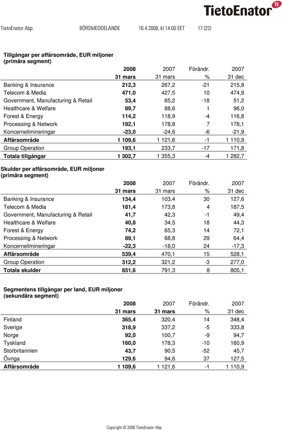 Forest & Energy 114,2 118,9-4 116,8 Processing & Network 192,1 178,8 7 178,1 Koncernelimineringar -23,0-24,6-6 -21,9 Affärsområde 1 109,6 1 121,6-1 1 110,9 Group Operation 193,1 233,7-17 171,8 Totala