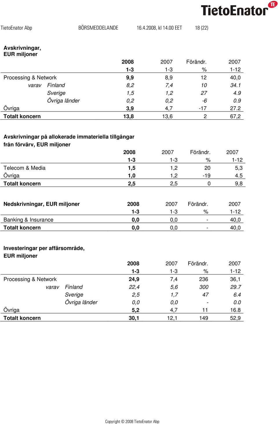 2 Totalt koncern 13,8 13,6 2 67,2 Avskrivningar på allokerade immateriella tillgångar från förvärv, EUR miljoner 2008 2007 Förändr.