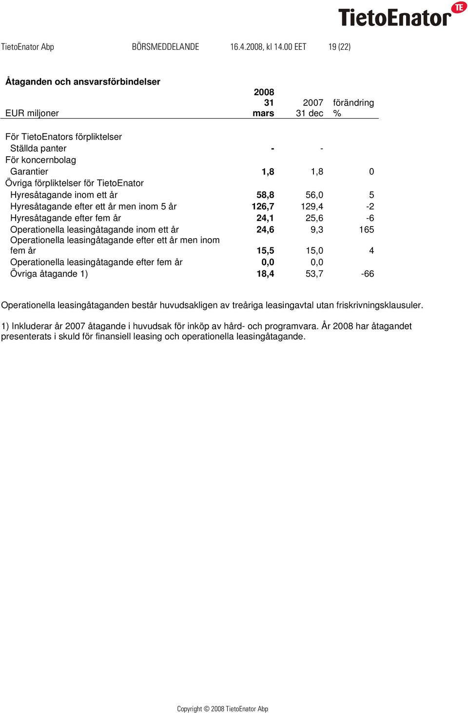 förpliktelser för TietoEnator Hyresåtagande inom ett år 58,8 56,0 5 Hyresåtagande efter ett år men inom 5 år 126,7 129,4-2 Hyresåtagande efter fem år 24,1 25,6-6 Operationella leasingåtagande inom