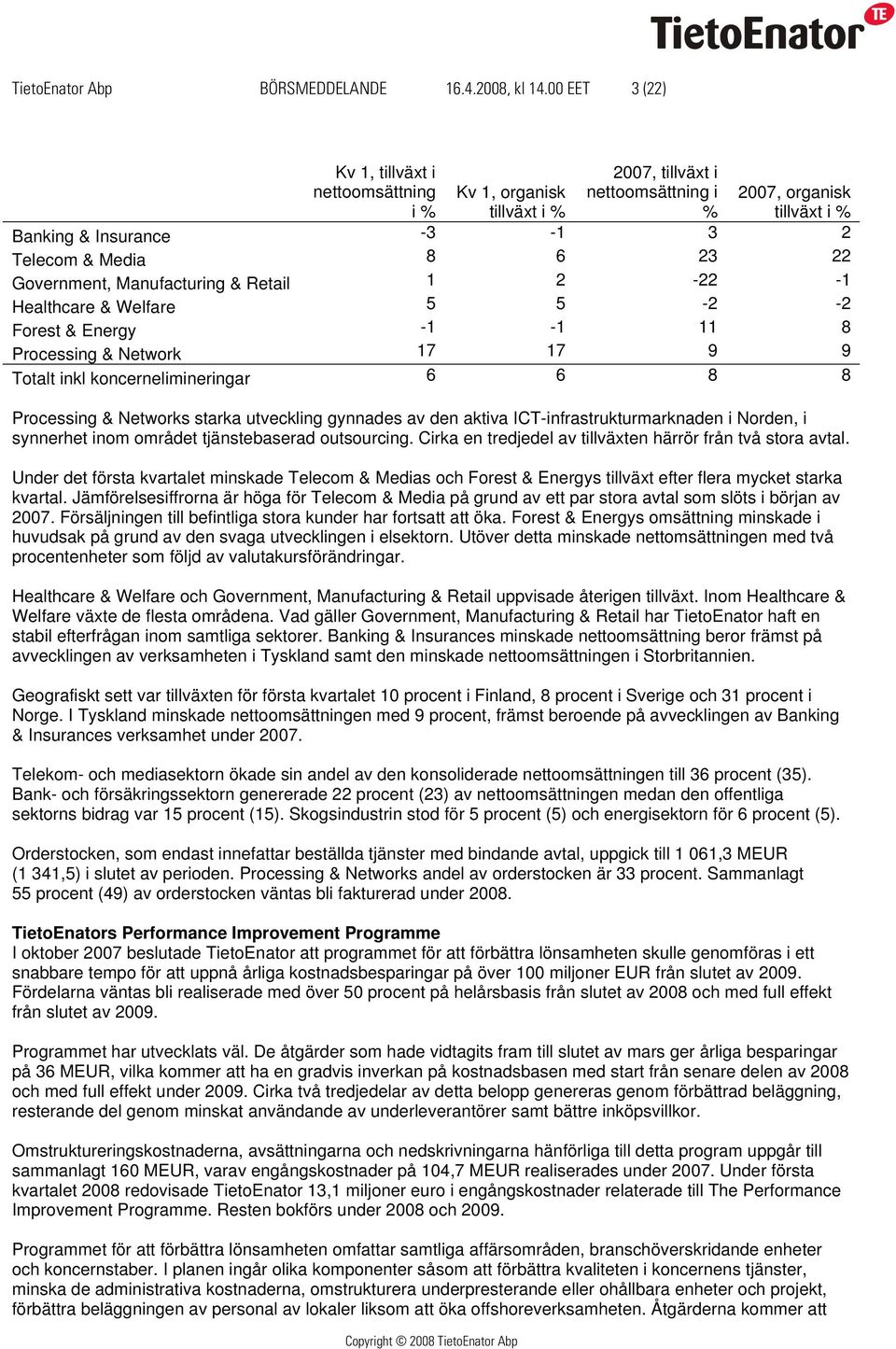 Government, Manufacturing & Retail 1 2-22 -1 Healthcare & Welfare 5 5-2 -2 Forest & Energy -1-1 11 8 Processing & Network 17 17 9 9 Totalt inkl koncernelimineringar 6 6 8 8 Processing & Networks