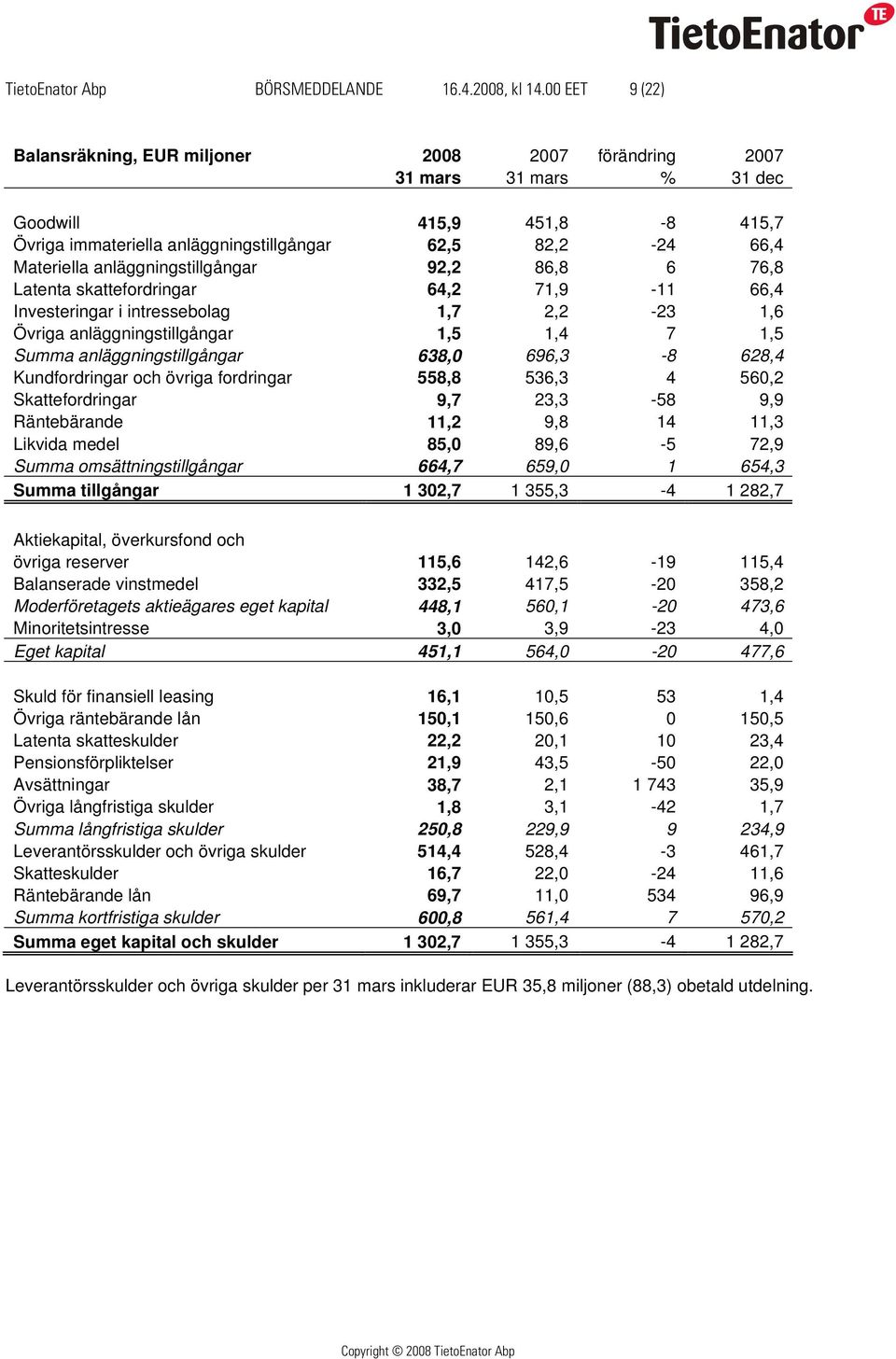 anläggningstillgångar 92,2 86,8 6 76,8 Latenta skattefordringar 64,2 71,9-11 66,4 Investeringar i intressebolag 1,7 2,2-23 1,6 Övriga anläggningstillgångar 1,5 1,4 7 1,5 Summa anläggningstillgångar