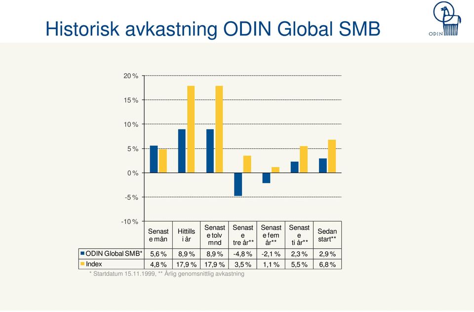 Sedan start** ODIN Global SMB* 5,6 % 8,9 % 8,9 % -4,8 % -2,1 % 2,3 % 2,9 % Index 4,8 %