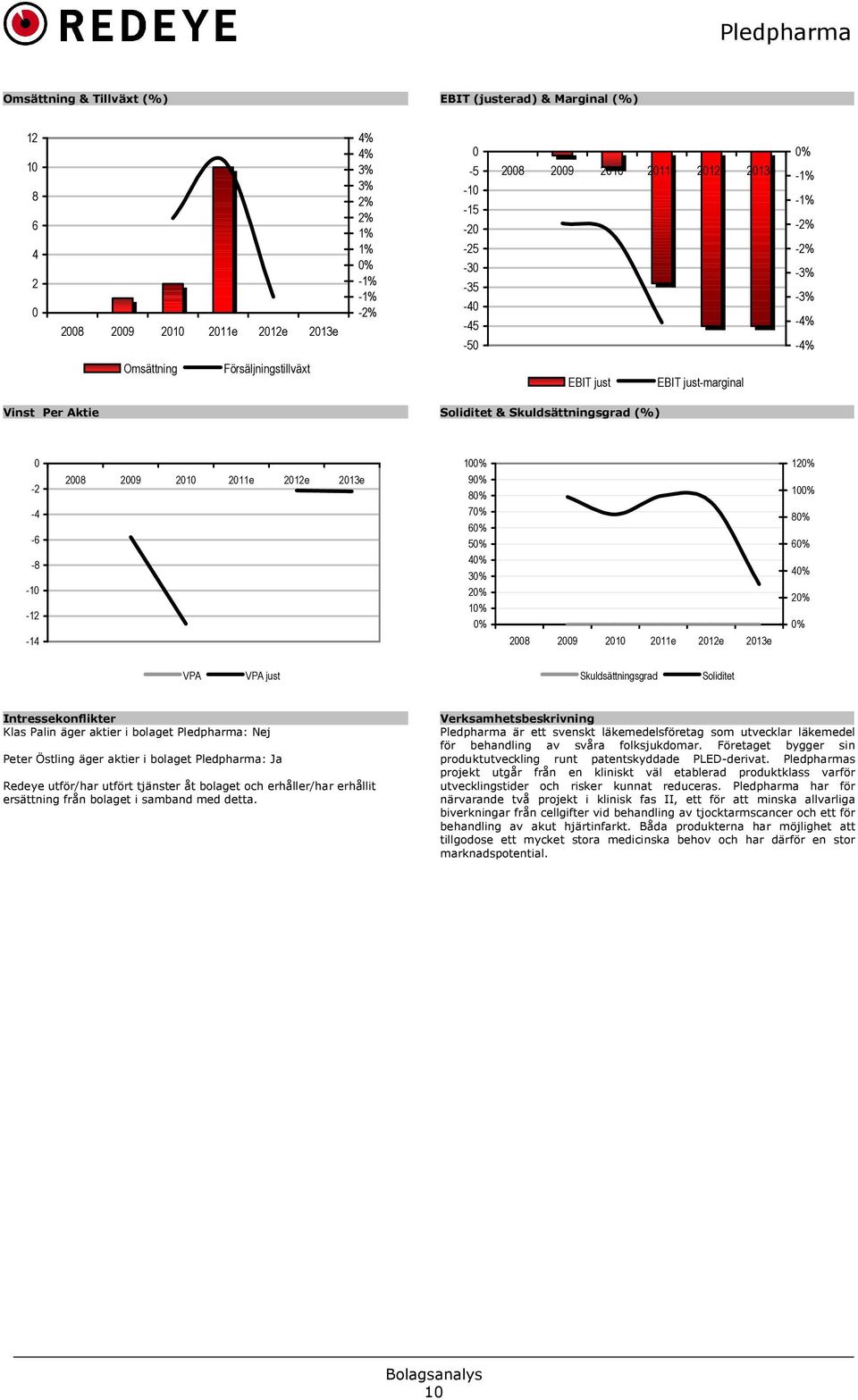 50% 40% 30% 20% 10% 0% 2008 2009 2010 2011e 2012e 2013e 120% 100% 80% 60% 40% 20% 0% VPA VPA just Skuldsättningsgrad Soliditet Intressekonflikter Klas Palin äger aktier i bolaget Pledpharma: Nej