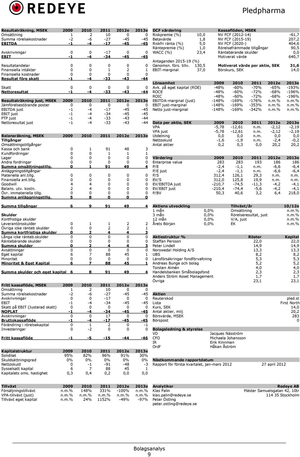 Jämförelsestörande poster 0 0 0 0 0 EBITDA just *1 *4 *17 *45 *45 EBIT just *1 *4 *34 *45 *45 PTP just *1 *4 *33 *43 *44 Nettoresultat just *1 *4 *33 *43 *44 Balansräkning, MSEK 2009 2010 2011 2012e