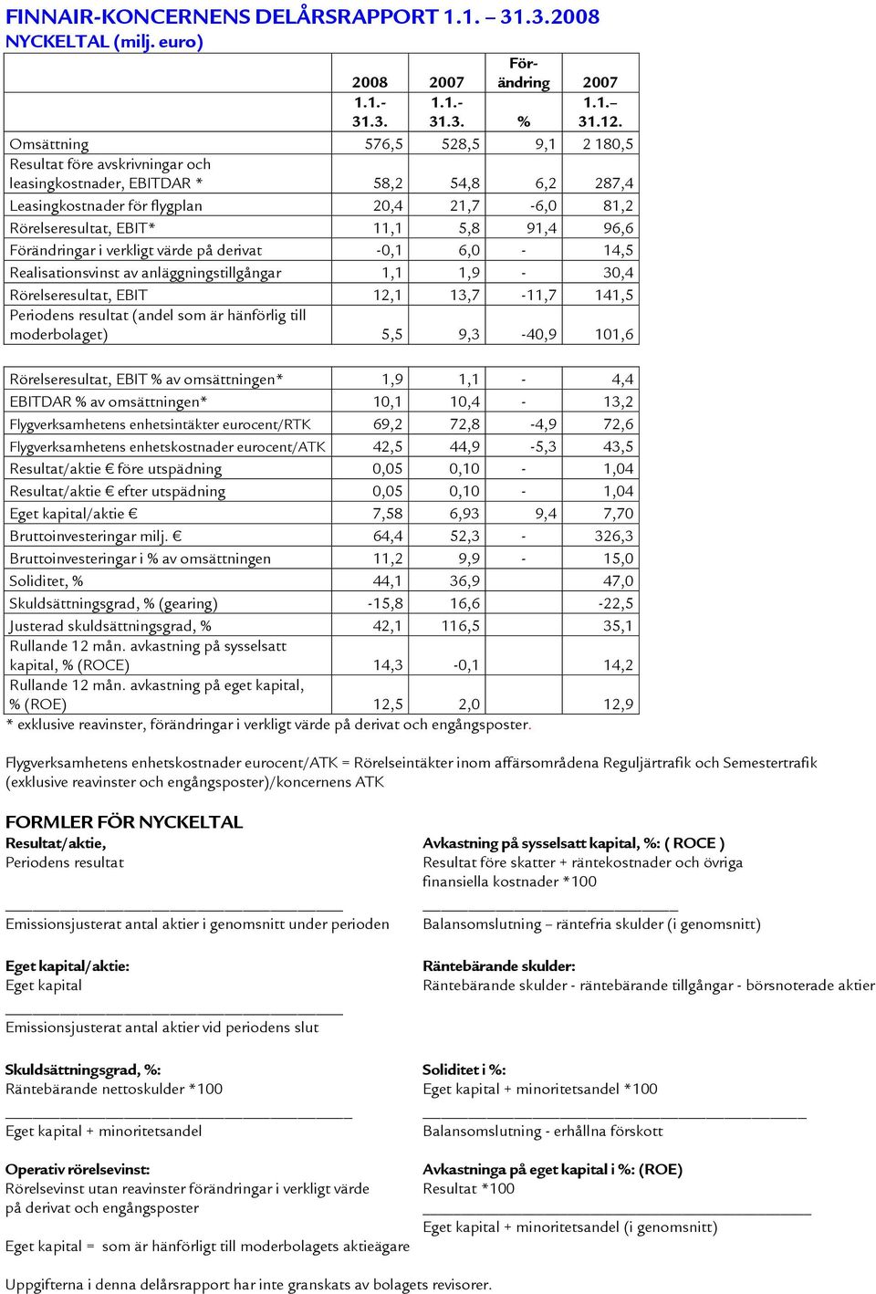 91,4 96,6 Förändringar i verkligt på derivat -0,1 6,0-14,5 Realisationsvinst av anläggningstillgångar 1,1 1,9-30,4 Rörelseresultat, EBIT 12,1 13,7-11,7 141,5 Periodens resultat (andel som är