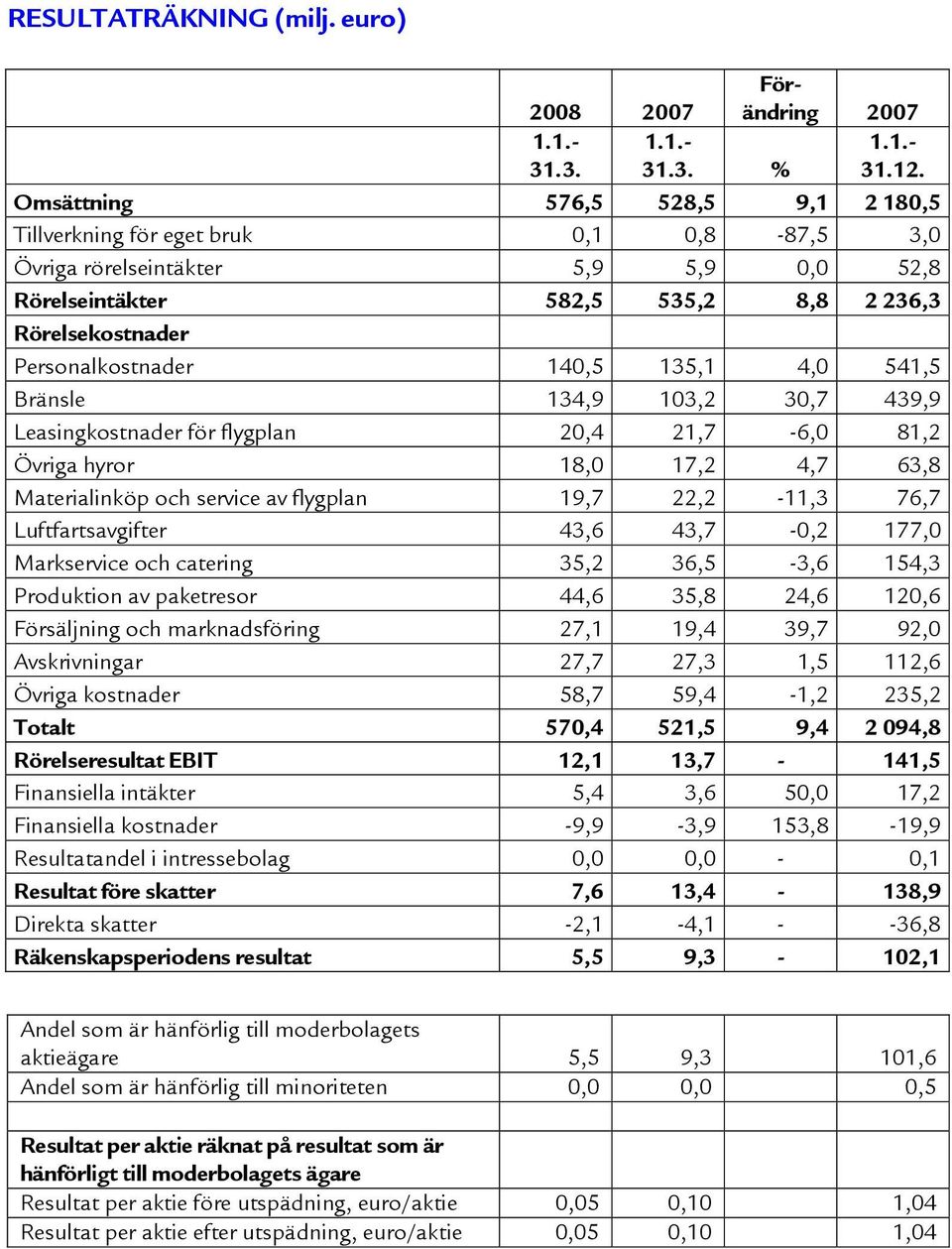 135,1 4,0 541,5 Bränsle 134,9 103,2 30,7 439,9 Leasingkostnader för flygplan 20,4 21,7-6,0 81,2 Övriga hyror 18,0 17,2 4,7 63,8 Materialinköp och service av flygplan 19,7 22,2-11,3 76,7