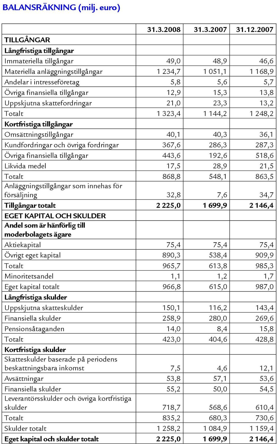 tillgångar 12,9 15,3 13,8 Uppskjutna skattefordringar 21,0 23,3 13,2 Totalt 1 323,4 1 144,2 1 248,2 Kortfristiga tillgångar Omsättningstillgångar 40,1 40,3 36,1 Kundfordringar och övriga fordringar