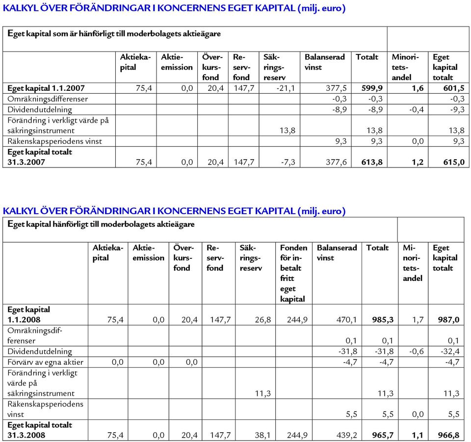 Räkenskapsperiodens vinst 9,3 9,3 0,0 9,3 Eget kapital totalt 31.3.2007 75,4 0,0 20,4 147,7-7,3 377,6 613,8 1,2 615,0 KALKYL ÖVER FÖRÄNDRINGAR I KONCERNENS EGET KAPITAL (milj.