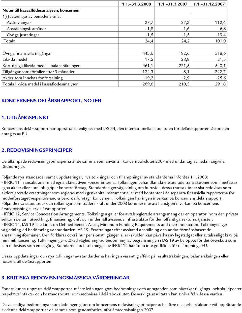 100,0 Övriga finansiella tillgångar 443,6 192,6 518,6 Likvida medel 17,5 28,9 21,5 Kortfristiga likvida medel i balansräkningen 461,1 221,5 540,1 Tillgångar som förfaller efter 3 månader