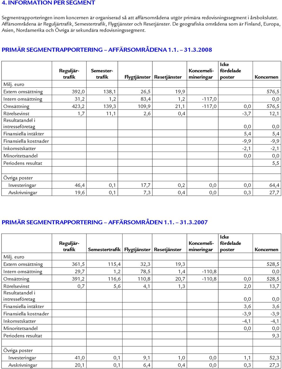 PRIMÄR SEGMENTRAPPORTERING AFFÄRSOMRÅDENA 1.1. 31.3.2008 Koncernelimineringar Icke fördelade poster Flygtjänster Resetjänster Koncernen Milj.