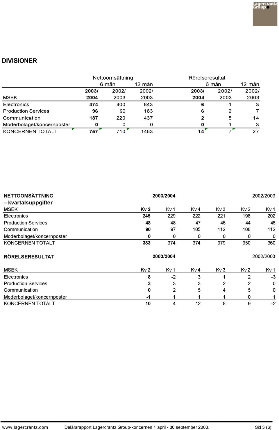 Kv 1 Electronics 245 229 222 221 198 202 Production Services 48 48 47 46 44 46 Communication 90 97 105 112 108 112 Moderbolaget/koncernposter 0 0 0 0 0 0 KONCERNEN TOTALT 383 374 374 379 350 360